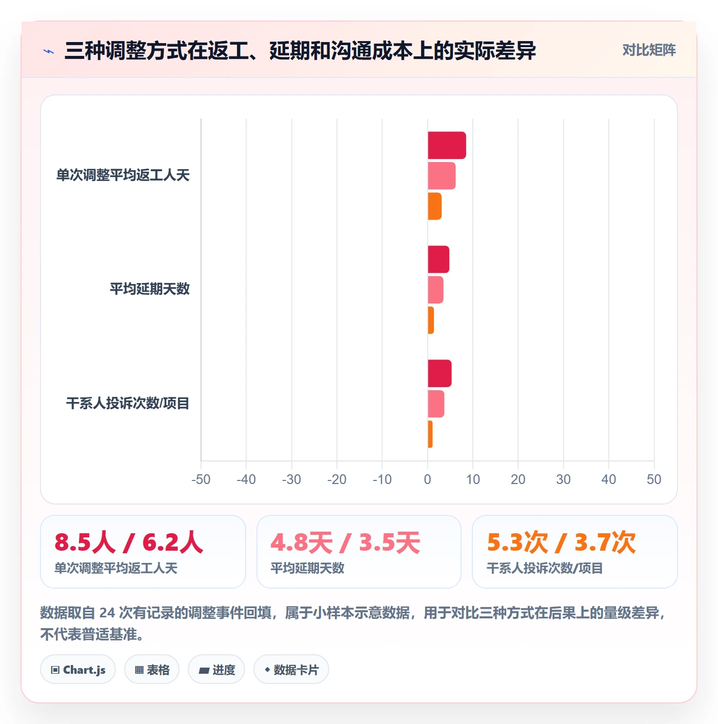 计划调整管理方法大全:产品经理项目规划数据分析落地清单