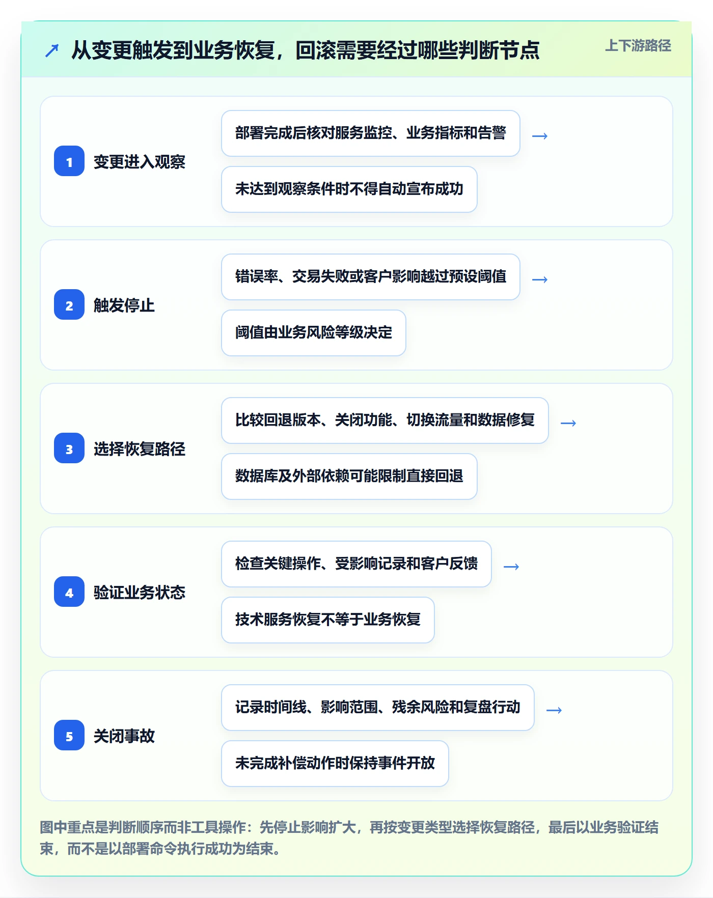 回滚怎么做？企业管理者制度设计：发布管理从0到1