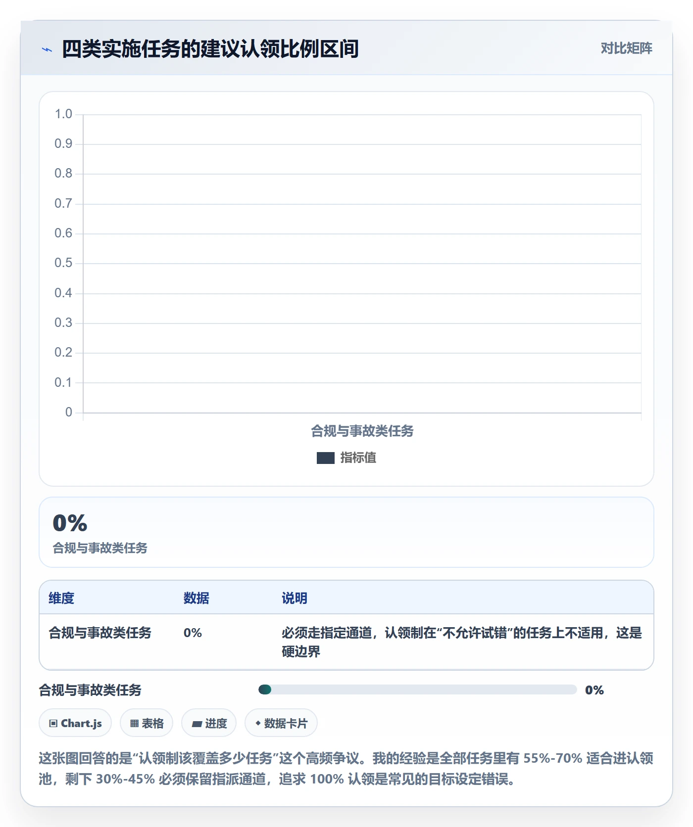 认领怎么做?实施团队协同管理:任务分派从0到1