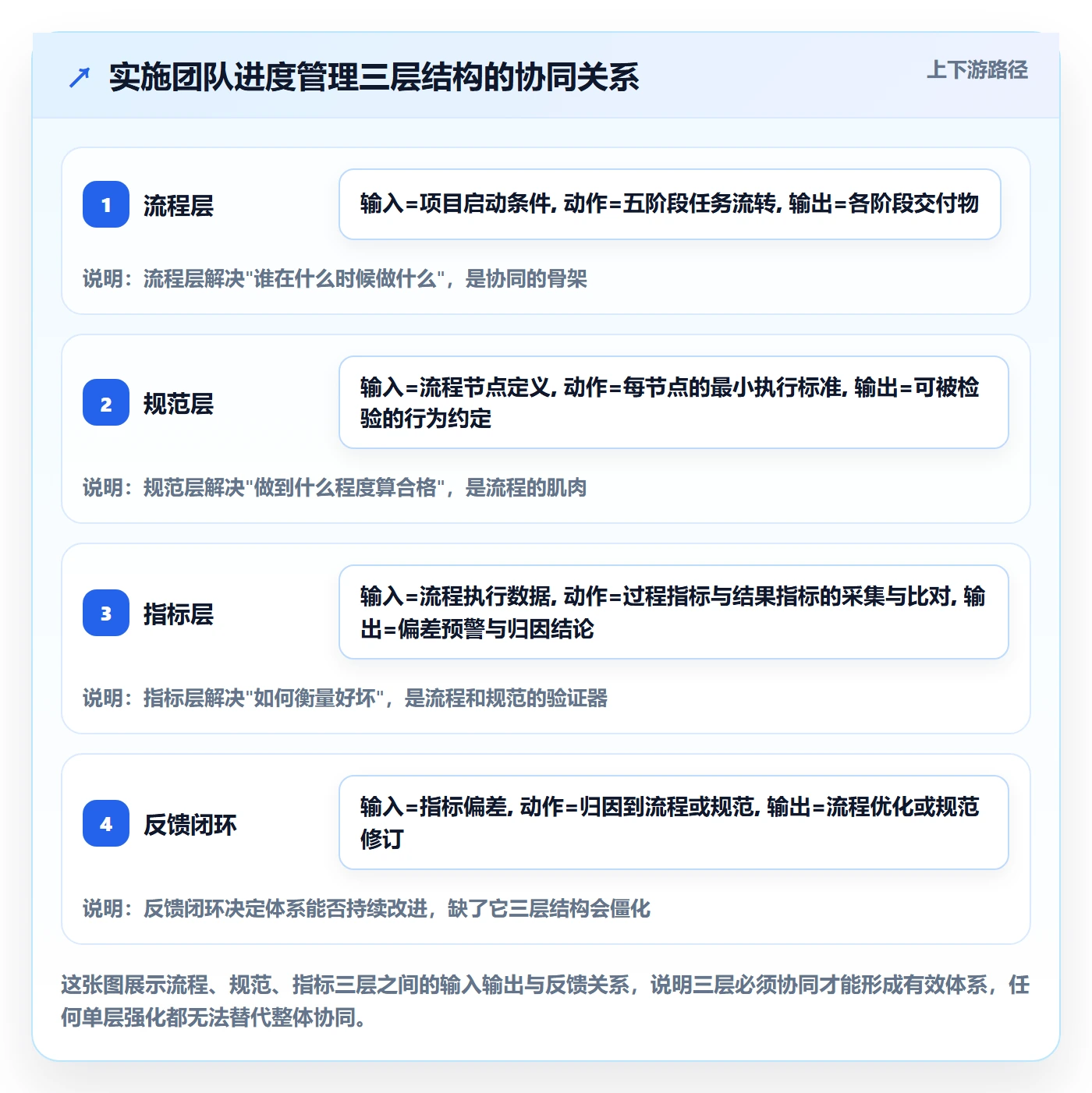 项目进度流程与规范:实施团队进度管理最佳实践关键指标