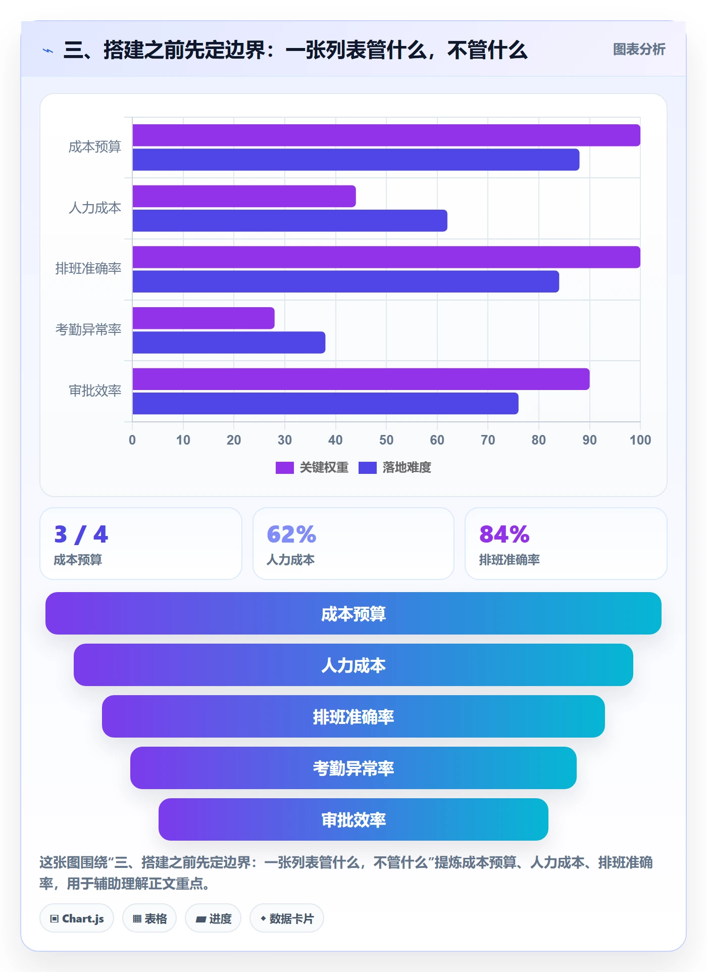 三、搭建之前先定边界：一张列表管什么，不管什么