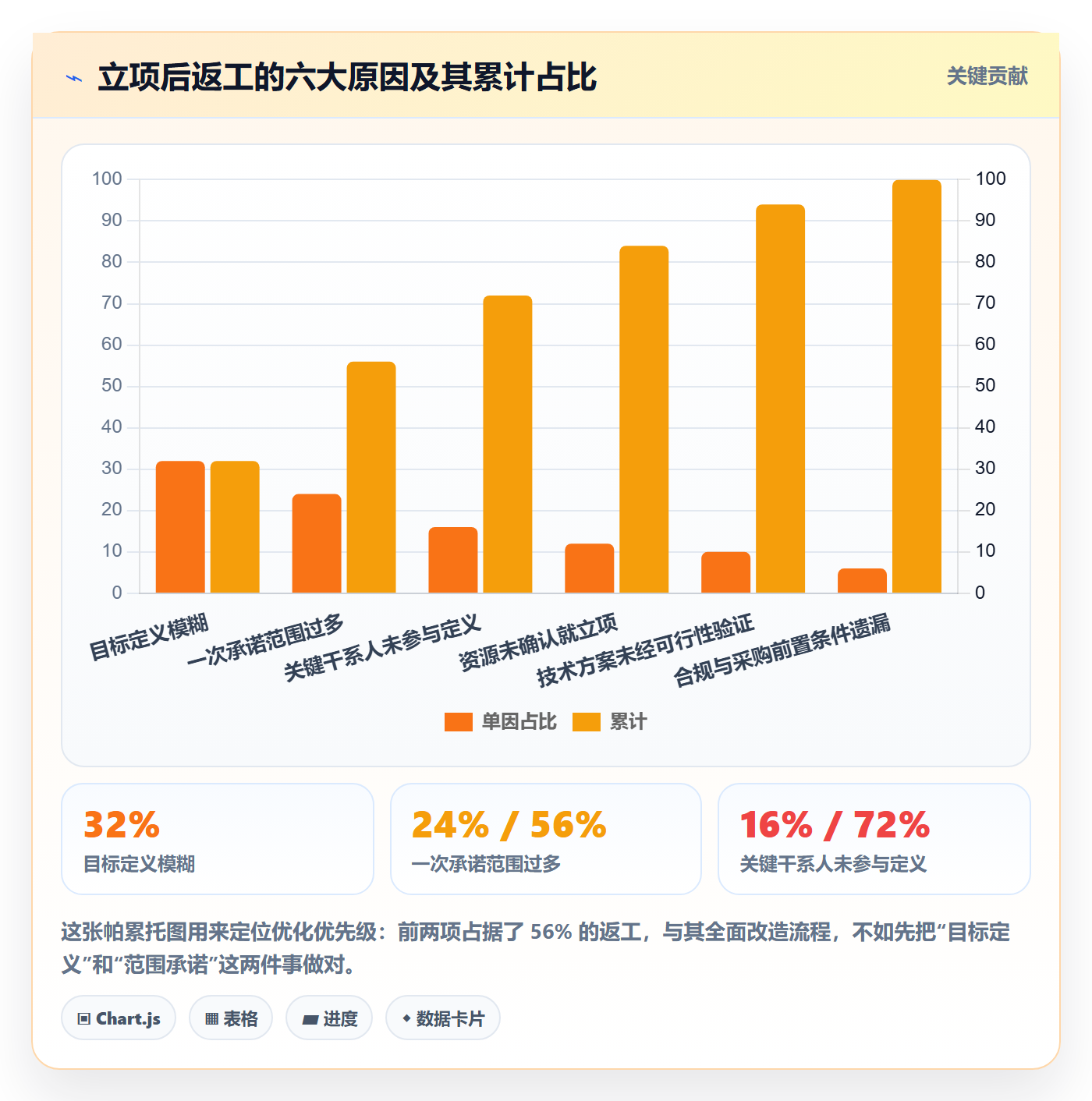 项目负责人最佳实践：项目负责人项目立项流程优化，常见问题