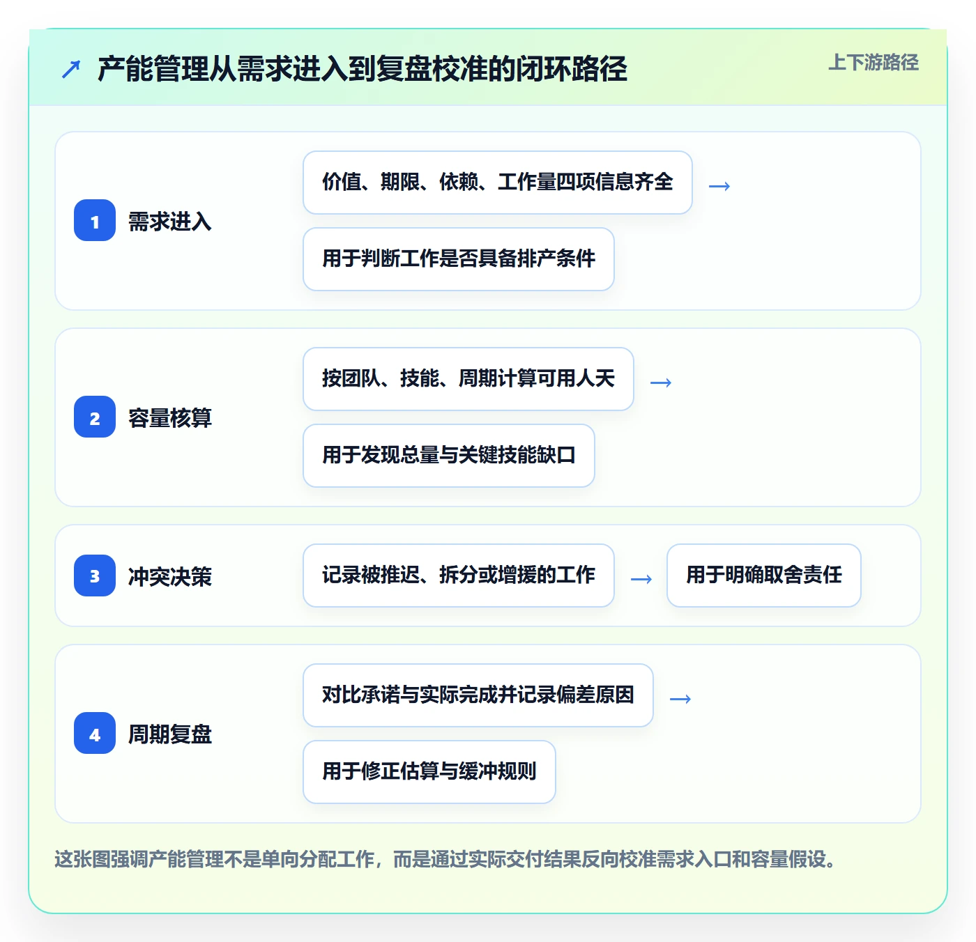 产能管理方法大全：跨部门团队资源负载效率提升落地清单