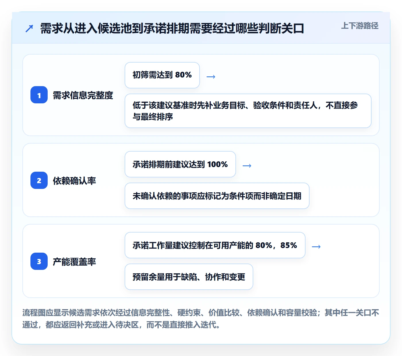 需求排期如何做好需求优先级？跨部门团队风险控制与操作步骤