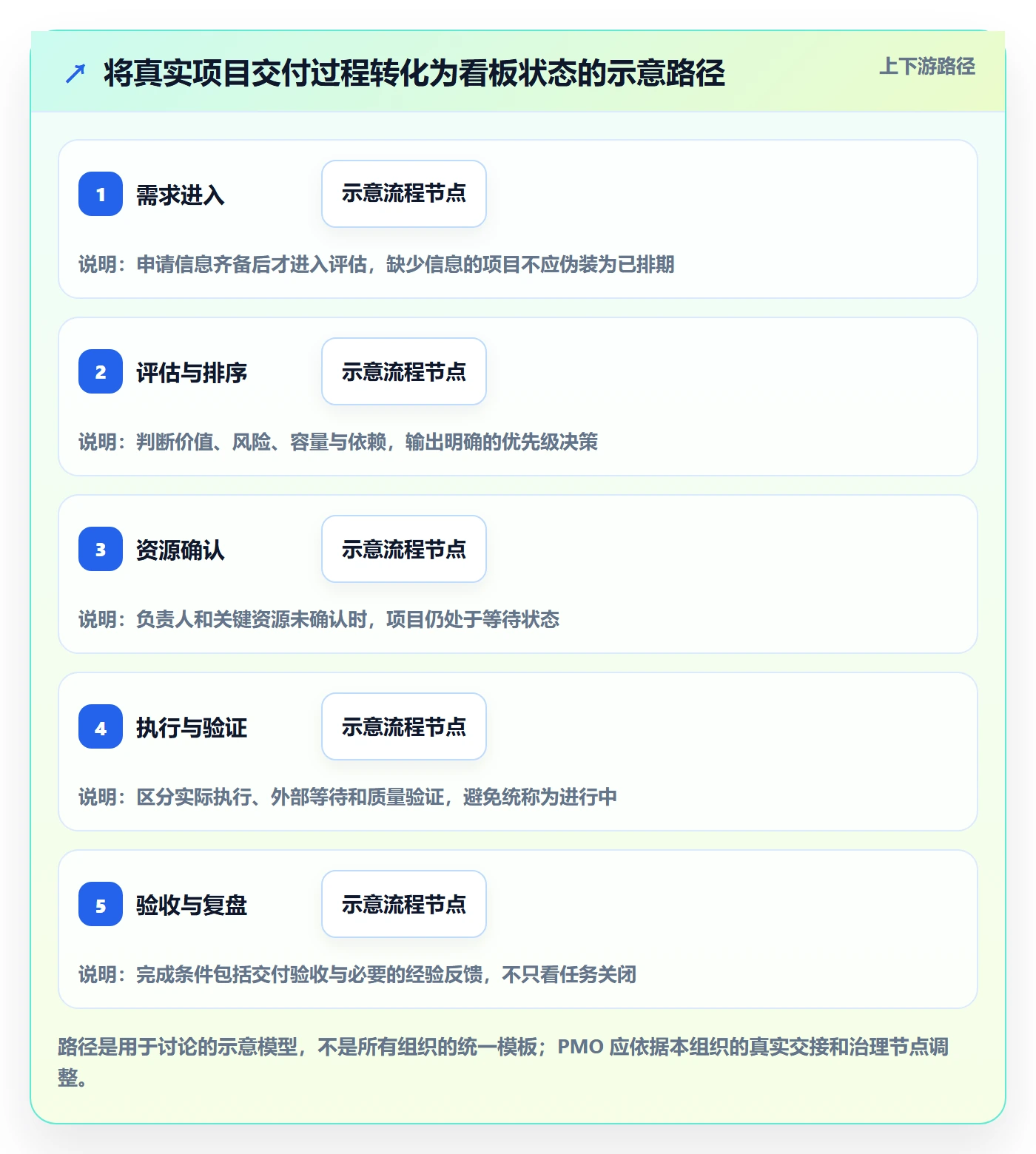 看板Kanban教程:PMO入门指南,避坑指南