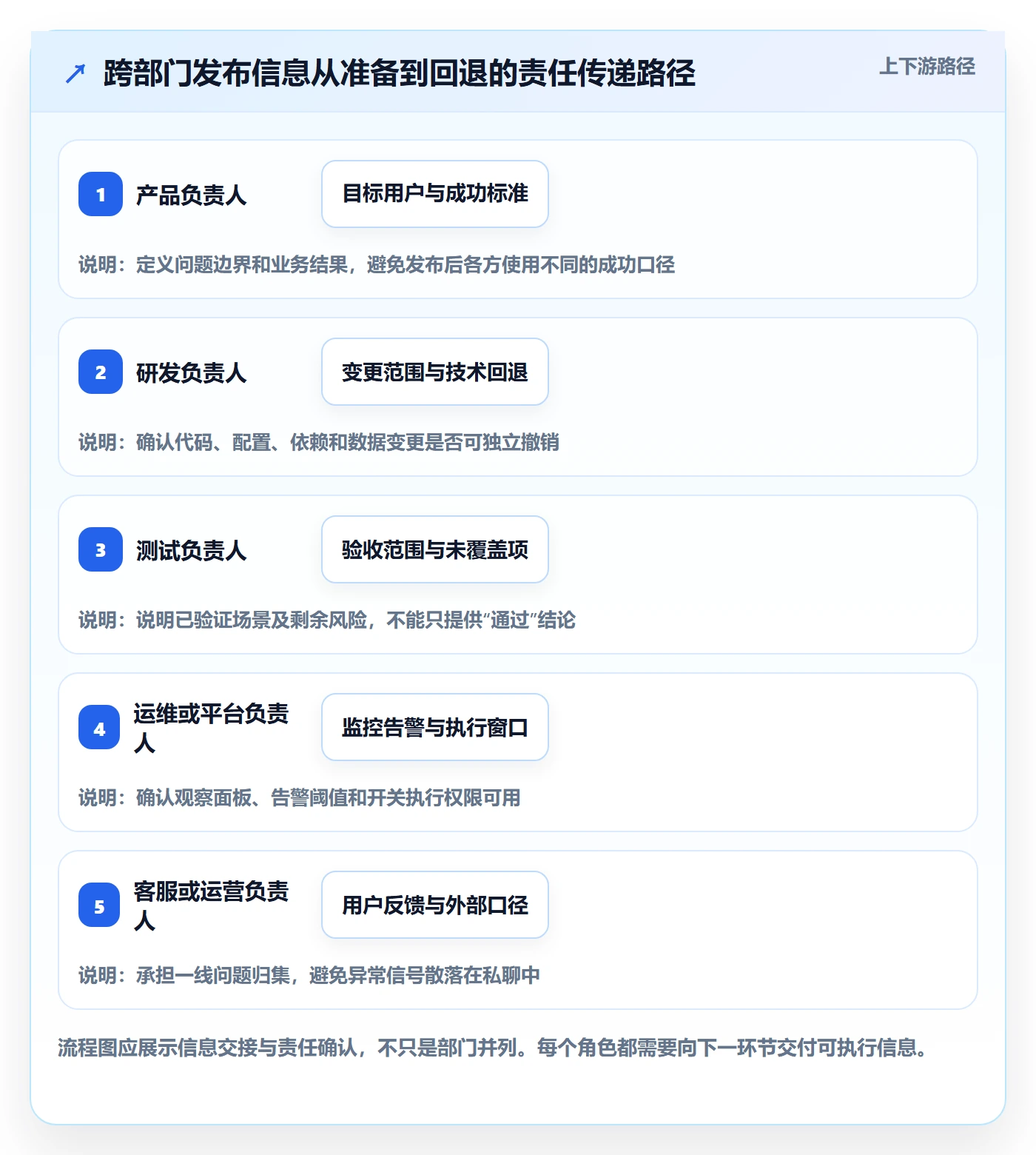 灰度发布管理方法大全:跨部门团队发布管理实操方法落地清单