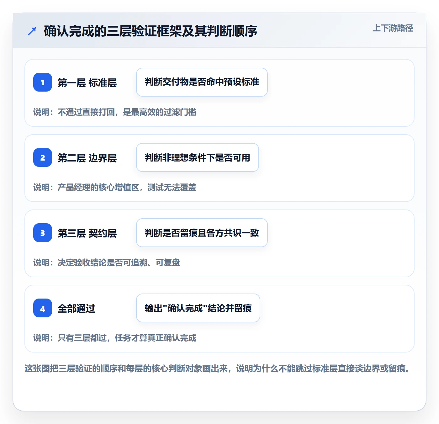 任务验收如何做好确认完成?产品经理效率提升与操作步骤