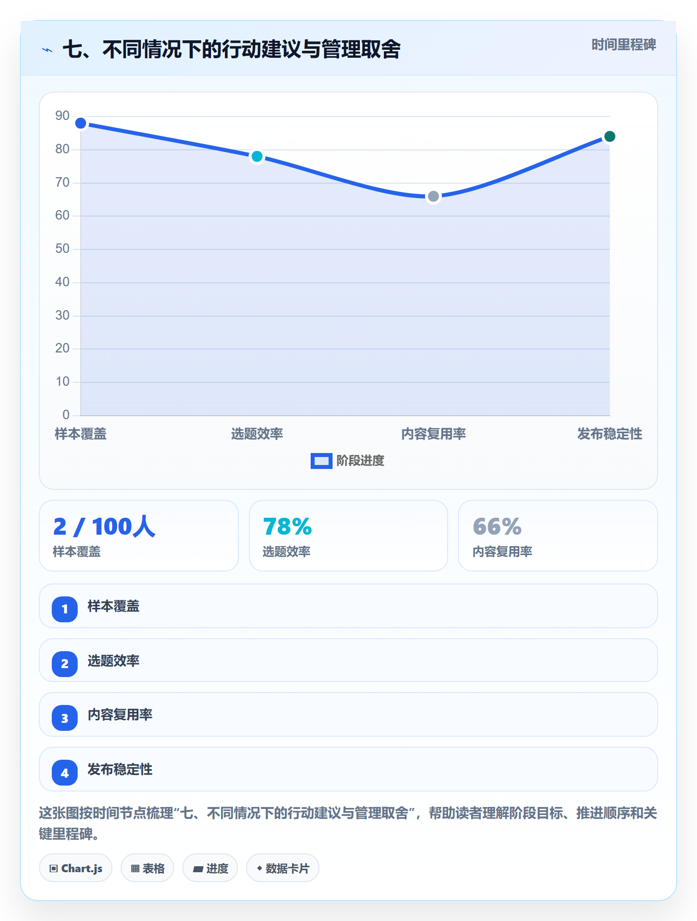 七、不同情况下的行动建议与管理取舍