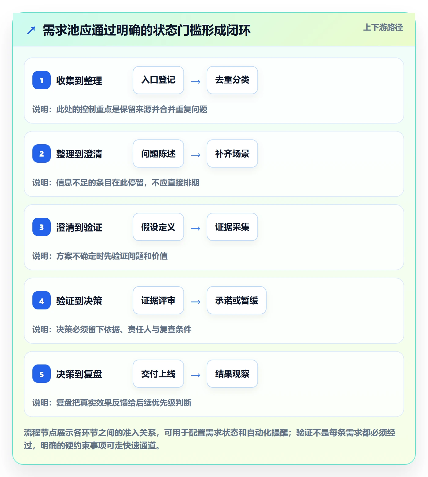 需求池管理方法大全:产品经理需求管理落地方案落地清单