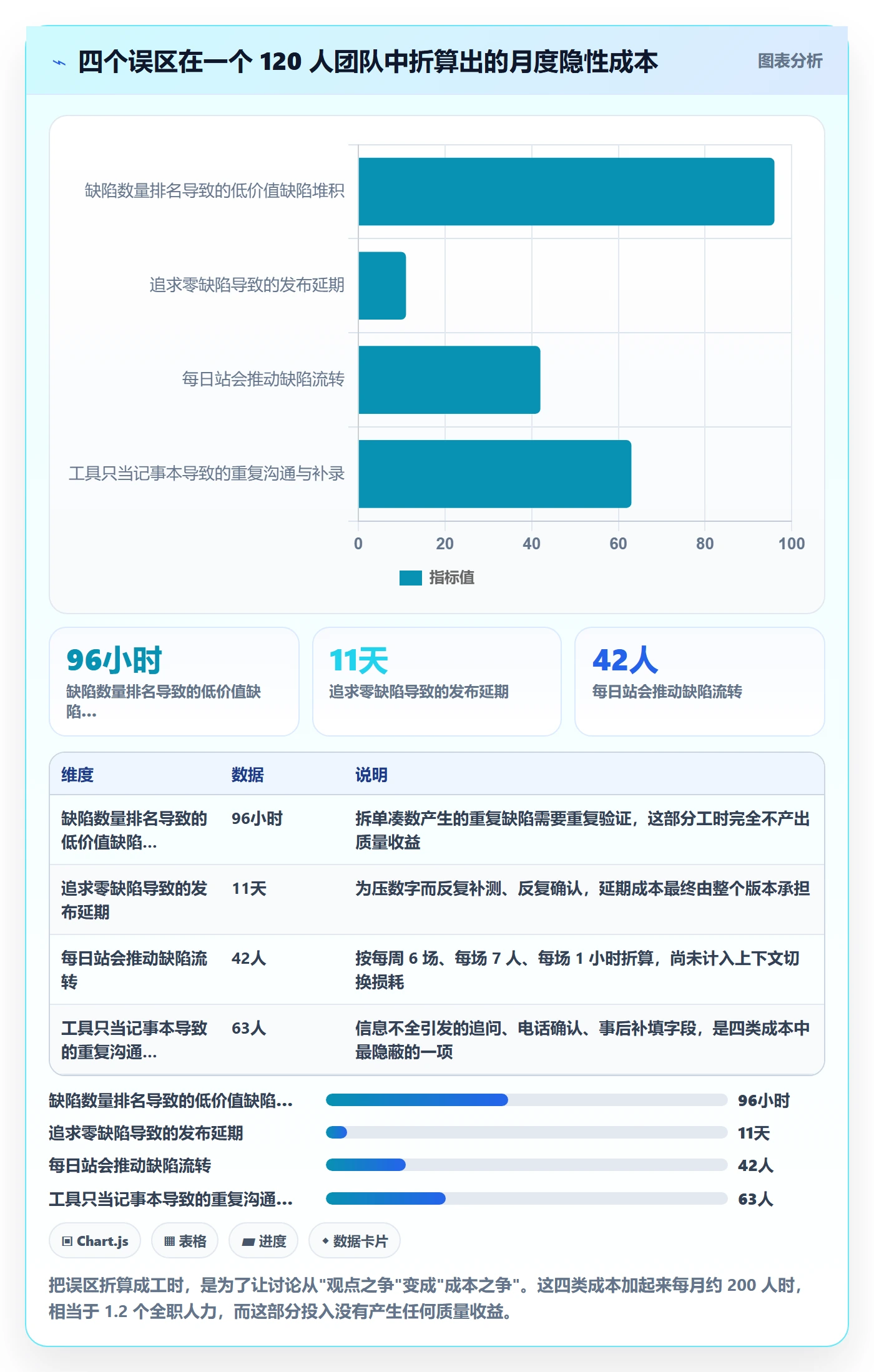 问题落地方案:项目负责人开展Bug / 缺陷的效率提升案例解析