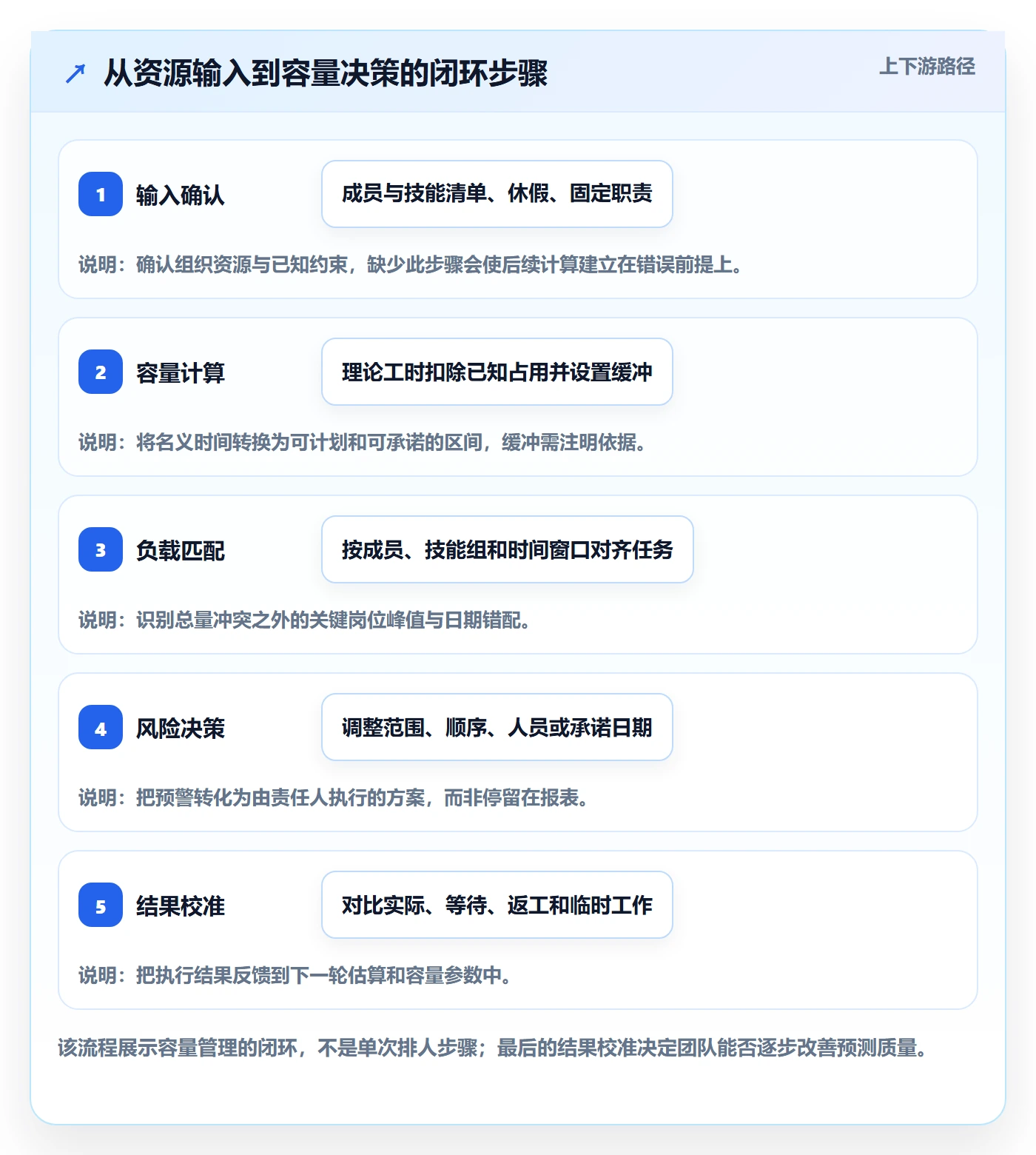 Capacity管理方法大全:项目经理资源负载风险控制落地清单