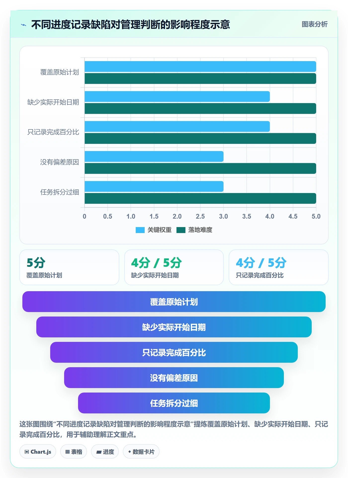 甘特图实际时间全流程：管理层效率提升与一文讲清