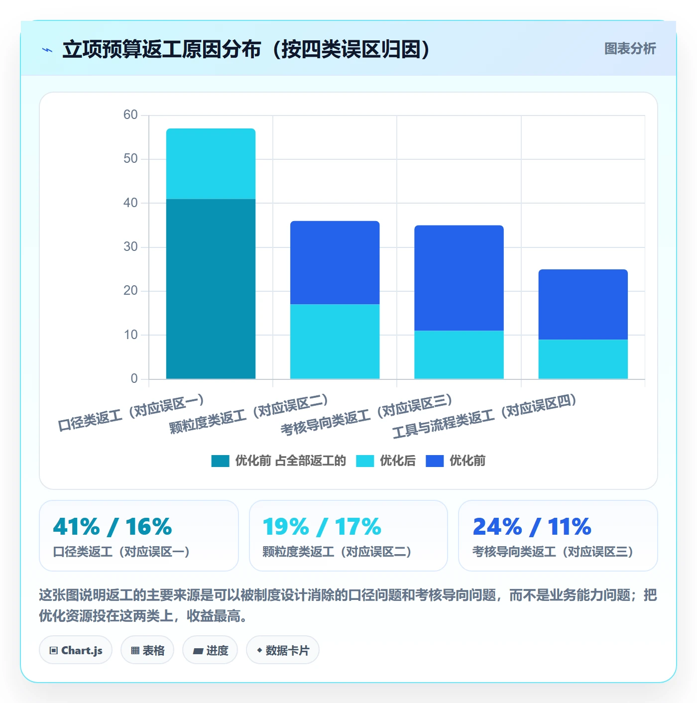 预算流程与规范:PMO项目立项协同管理关键指标