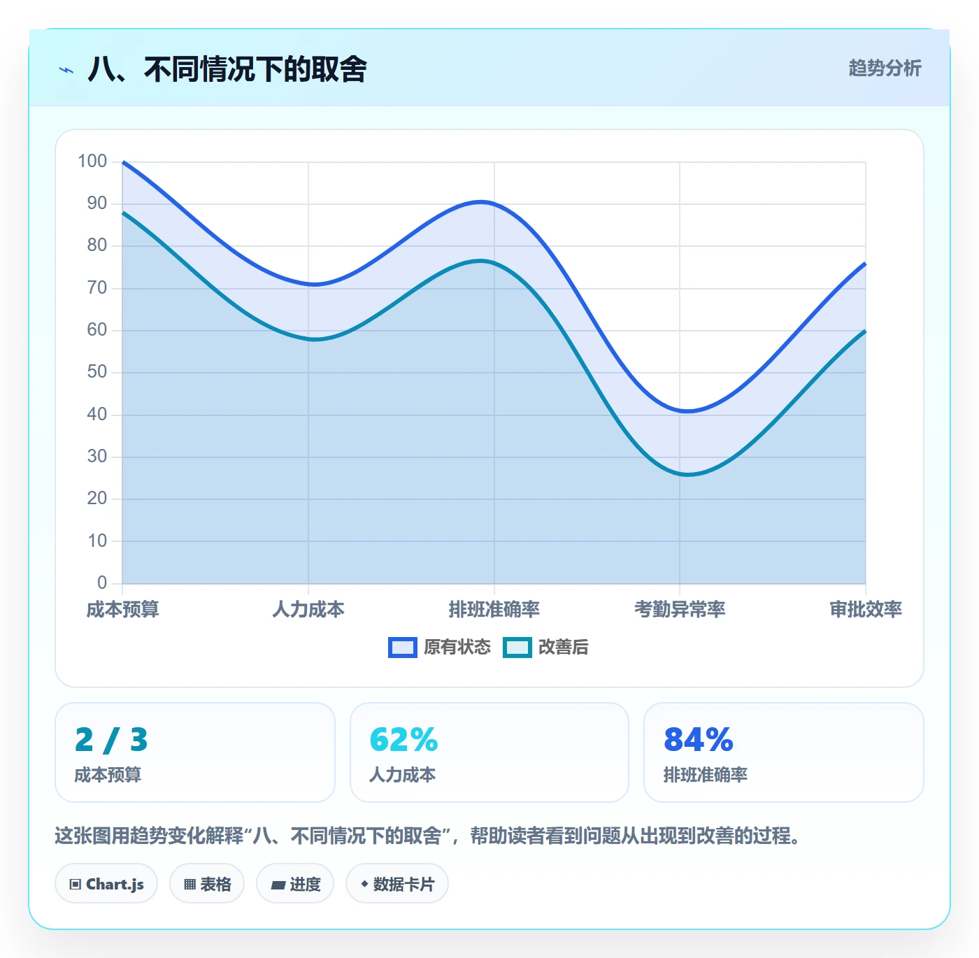 八、不同情况下的取舍
