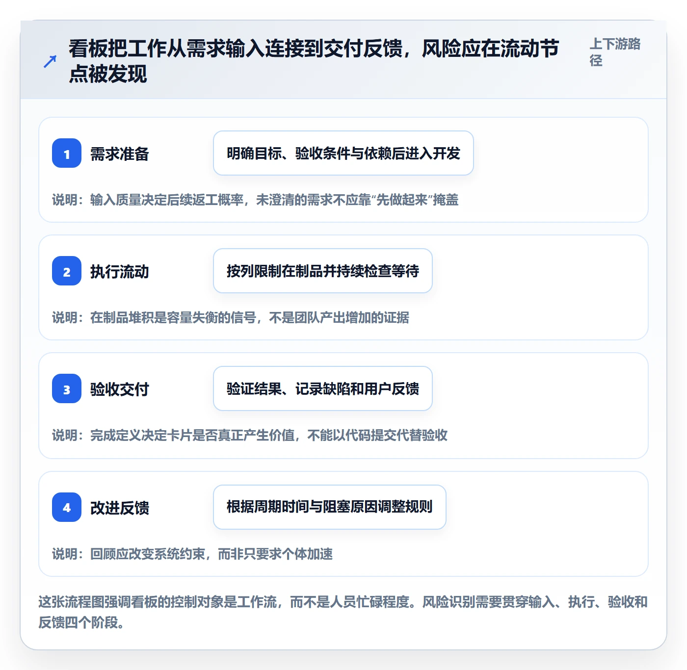 看板Kanban全流程：产品经理风险控制与一文讲清