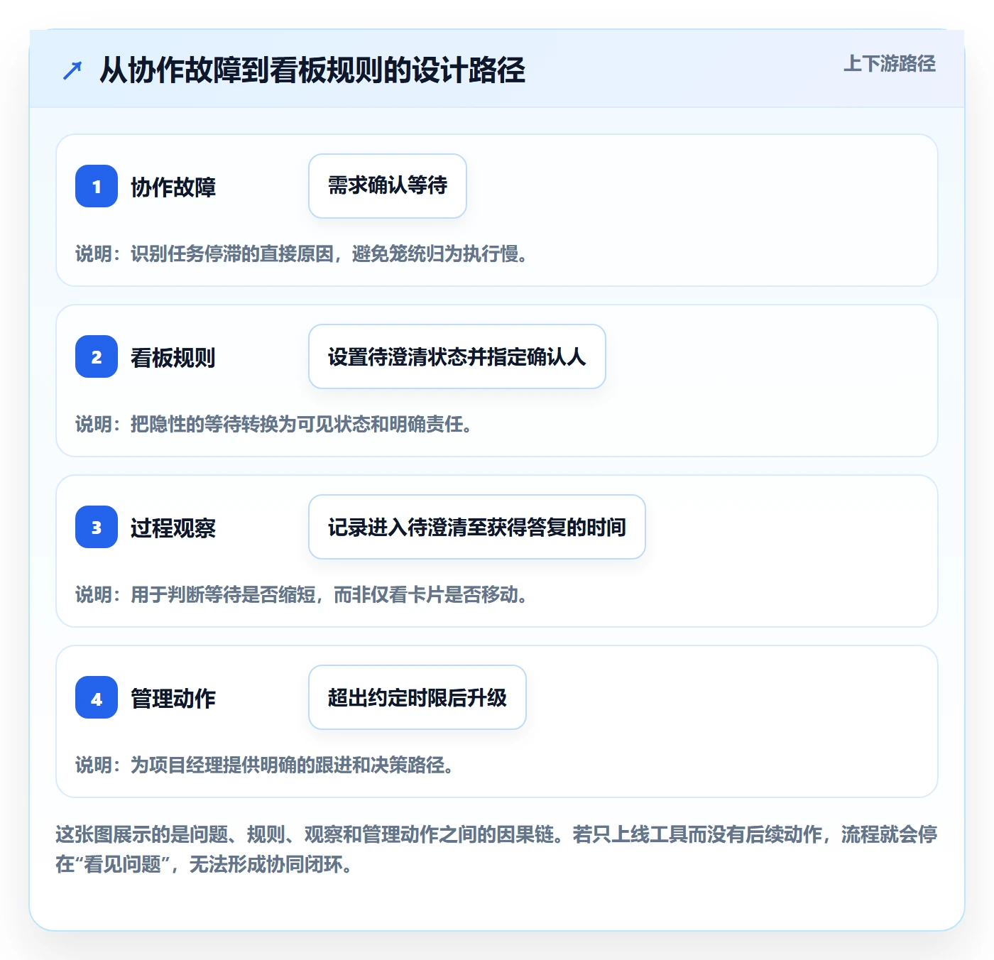 待处理落地方案：项目经理开展看板的协同管理案例解析