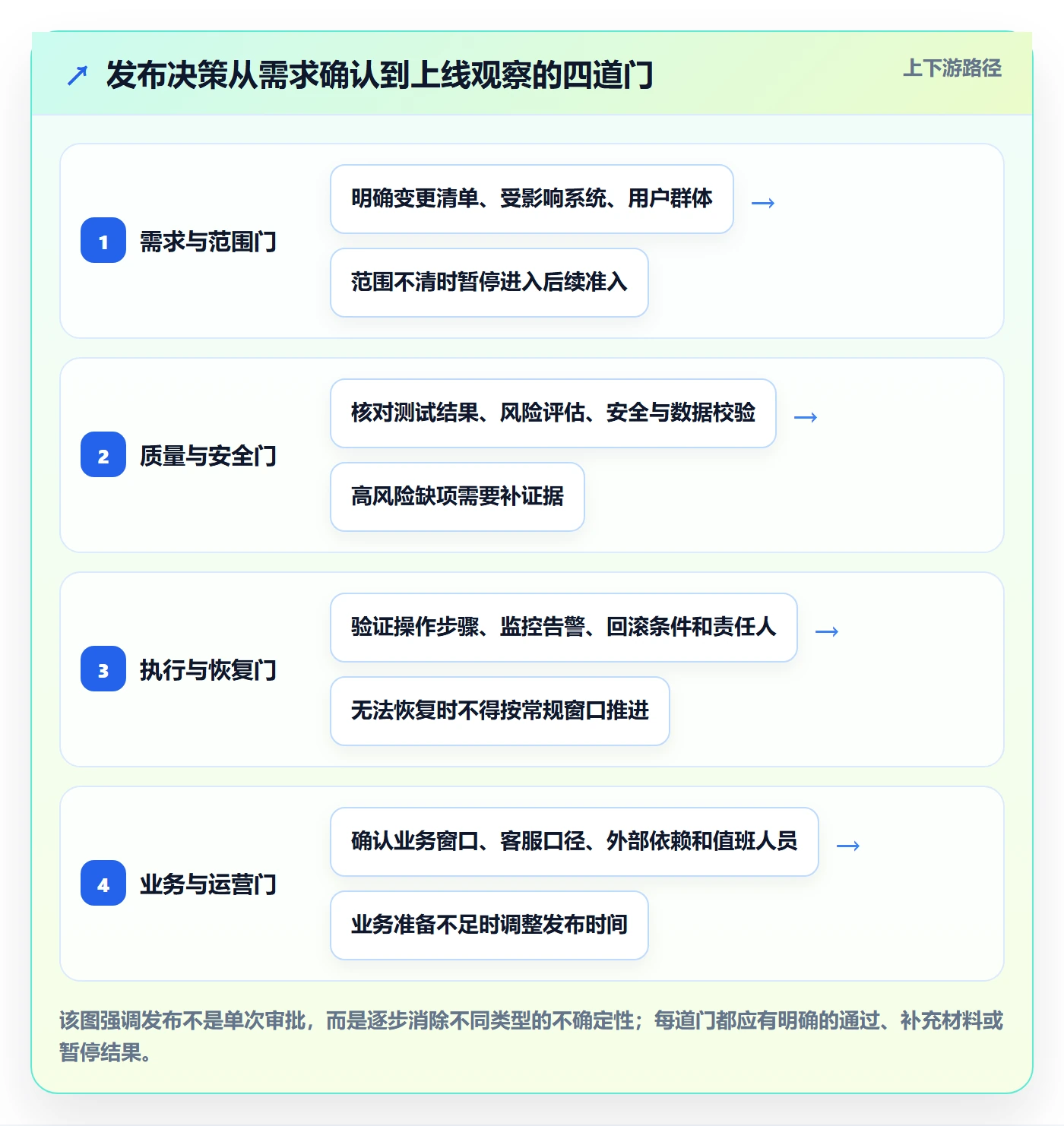 发布管理如何做好上线？PMO入门指南与操作步骤