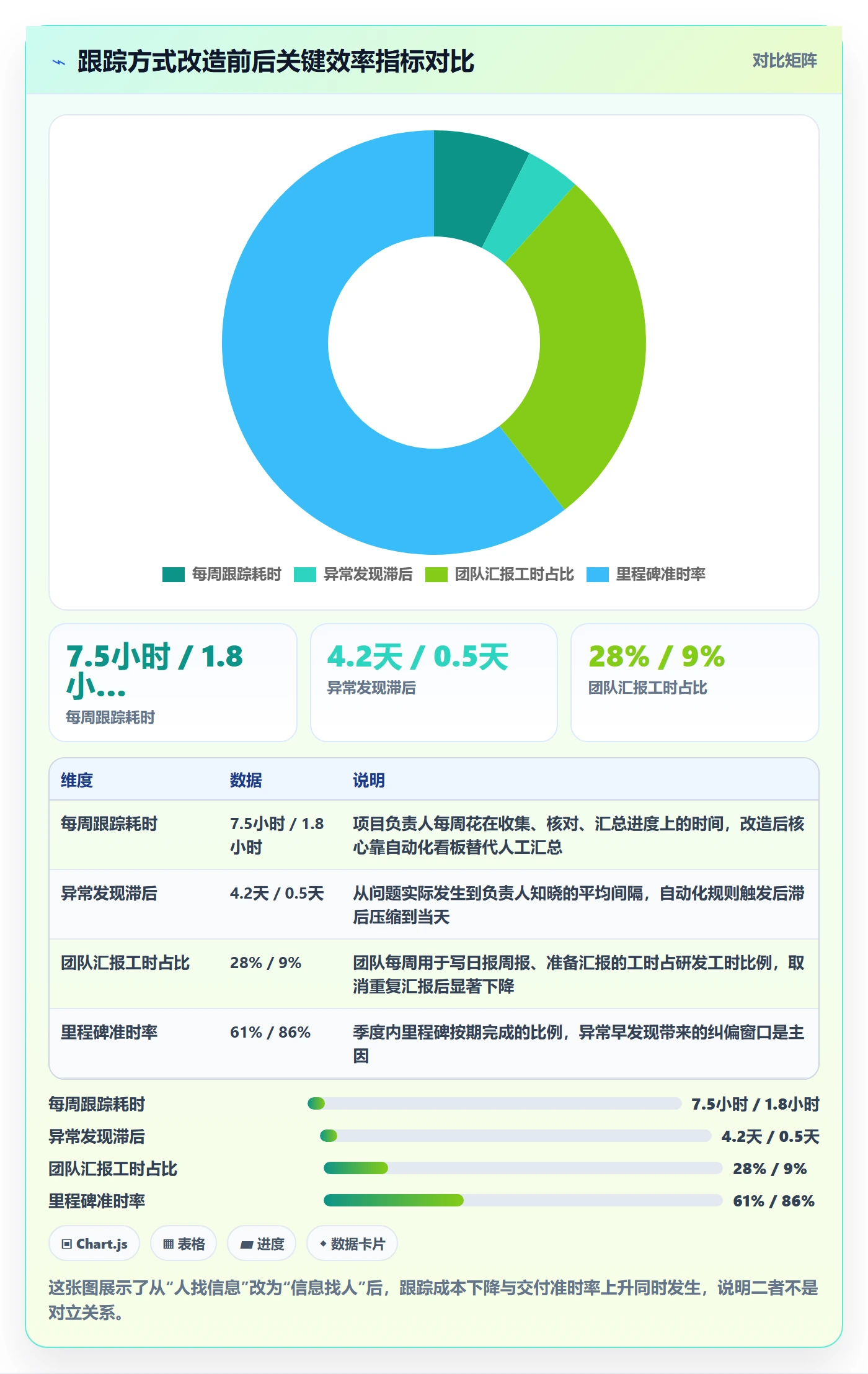 追踪实操方法：项目负责人提升进度跟踪效率的最佳实践方法与模板
