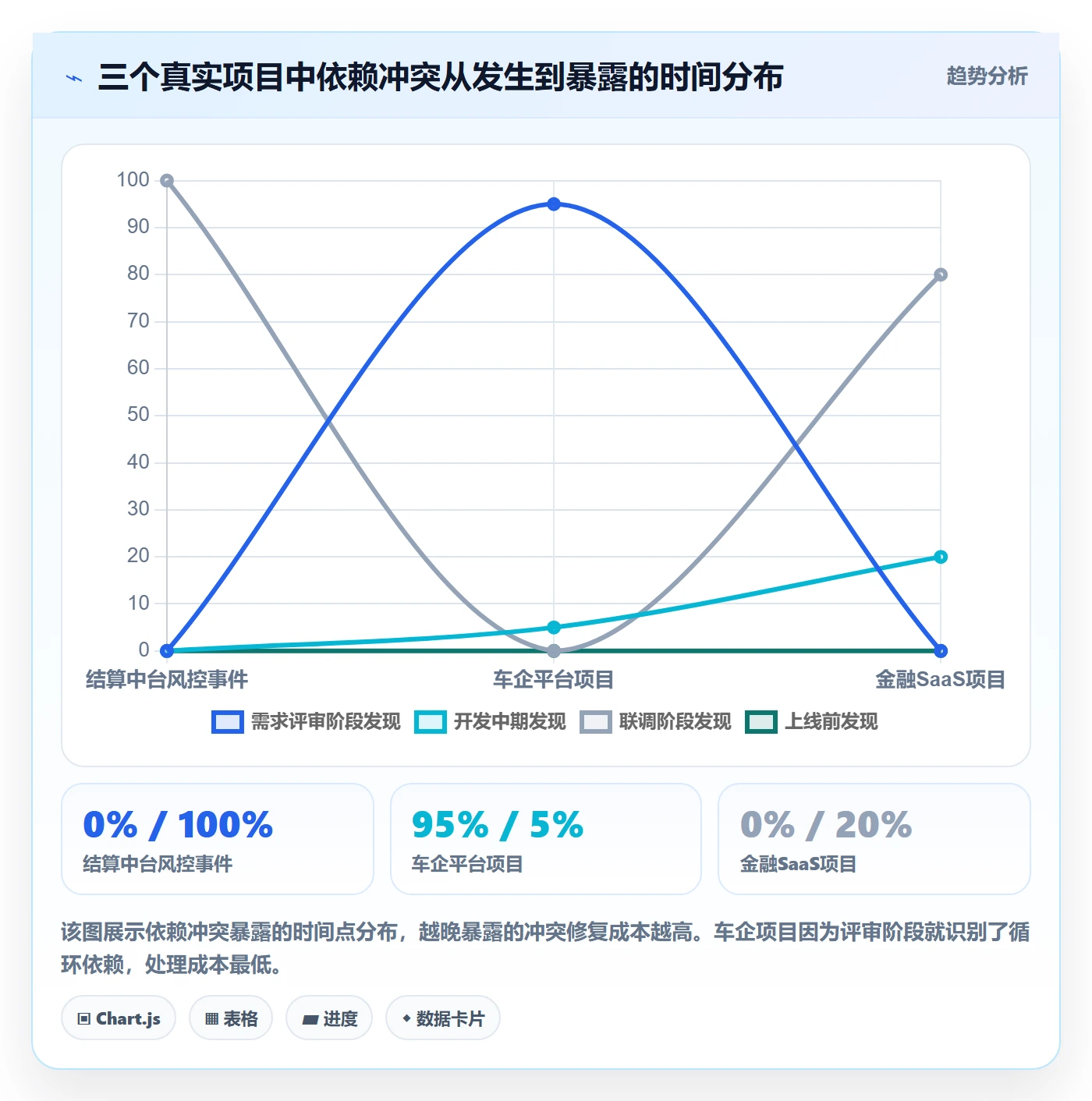 依赖冲突最佳实践:产品经理任务依赖流程优化,常见问题