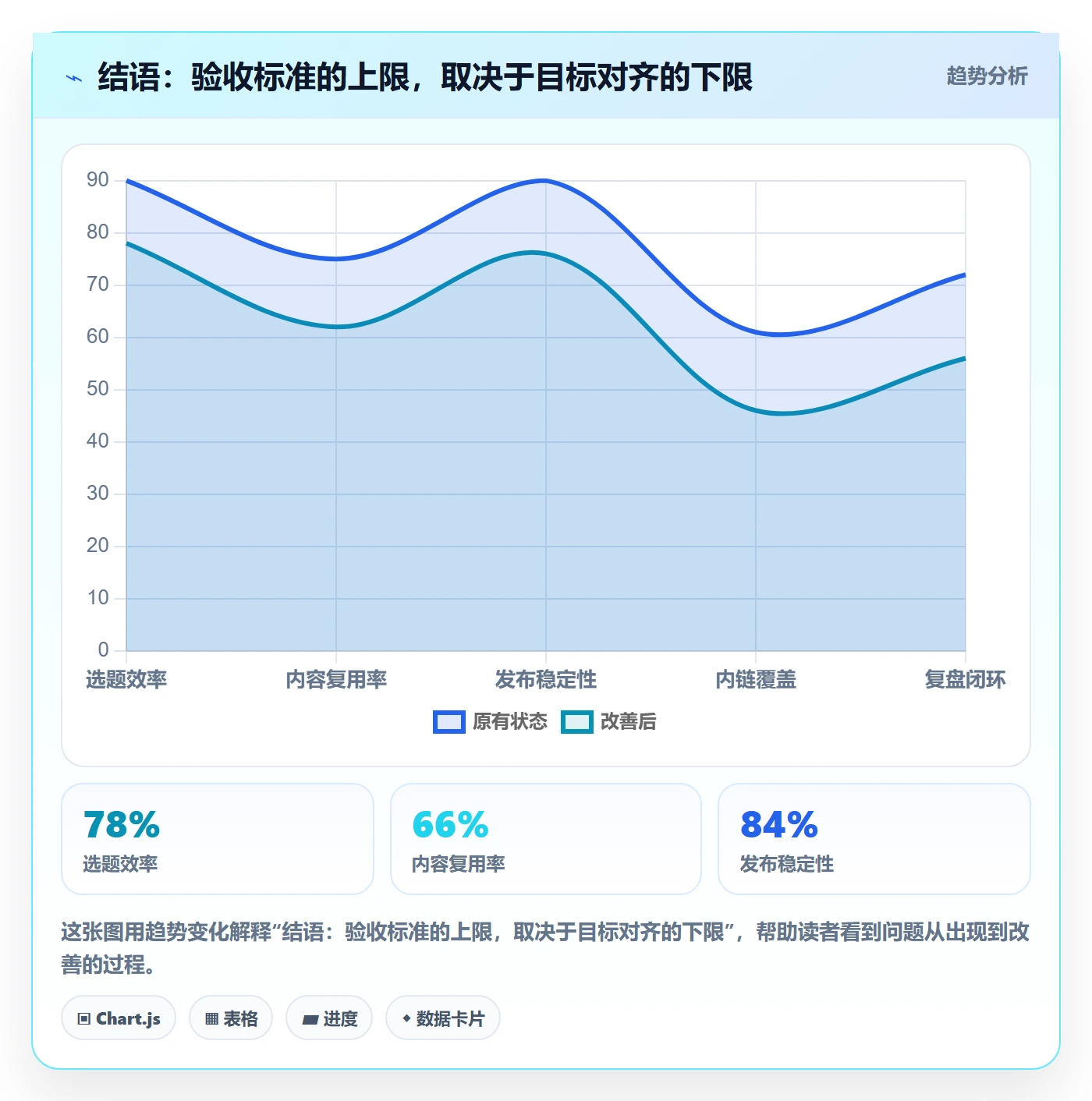 结语:验收标准的上限,取决于目标对齐的下限