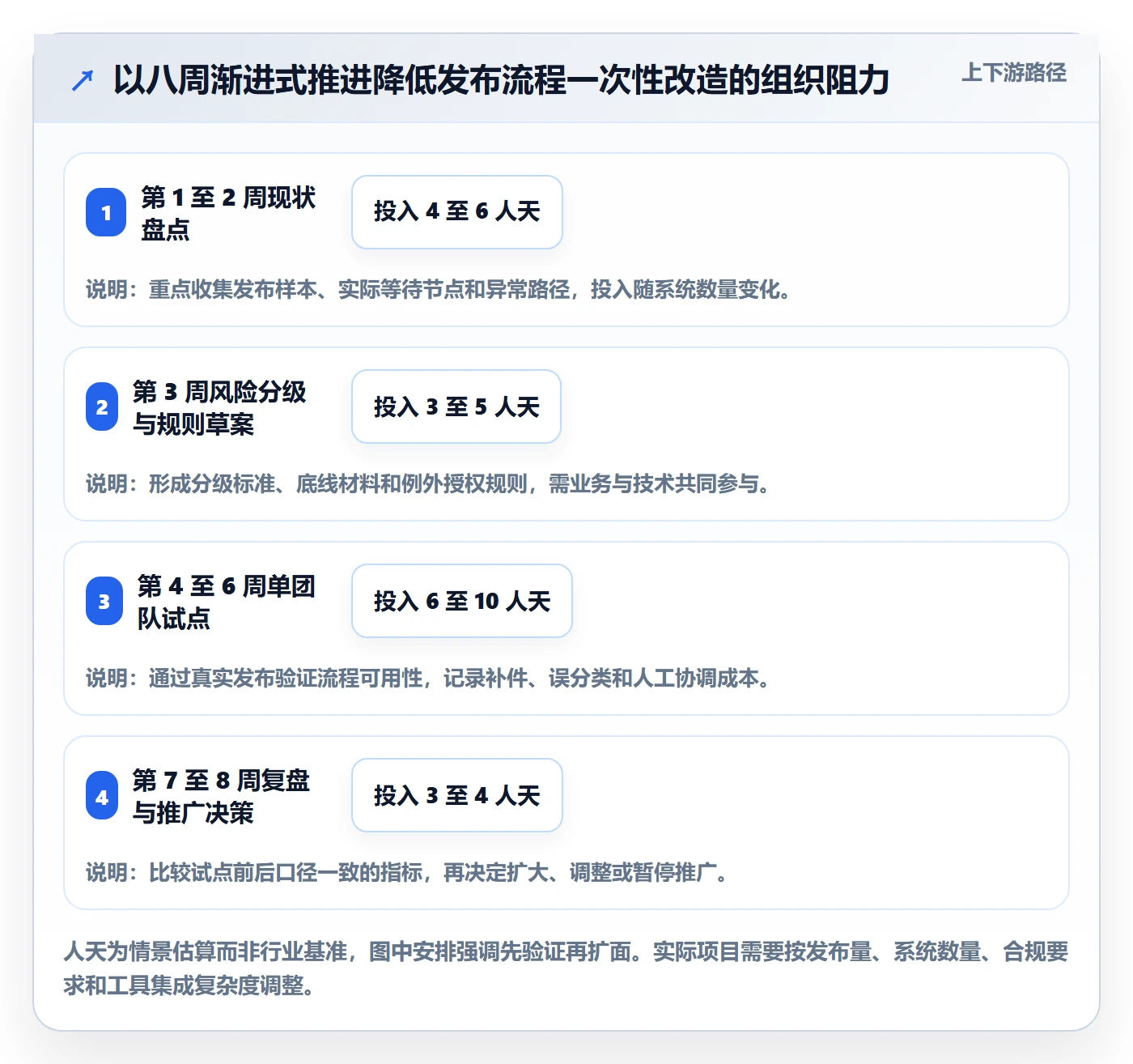 发布审批流程与规范：企业管理者发布管理协同管理关键指标