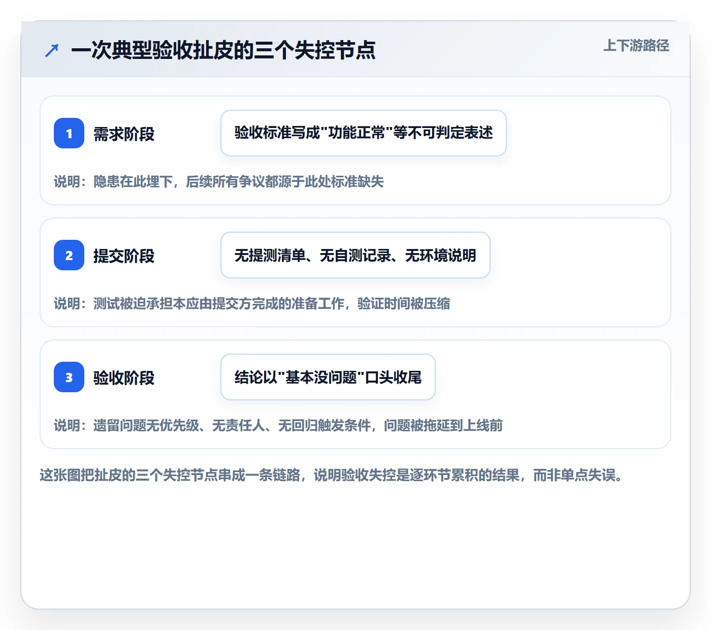 提交流程与规范：产品经理任务验收最佳实践关键指标
