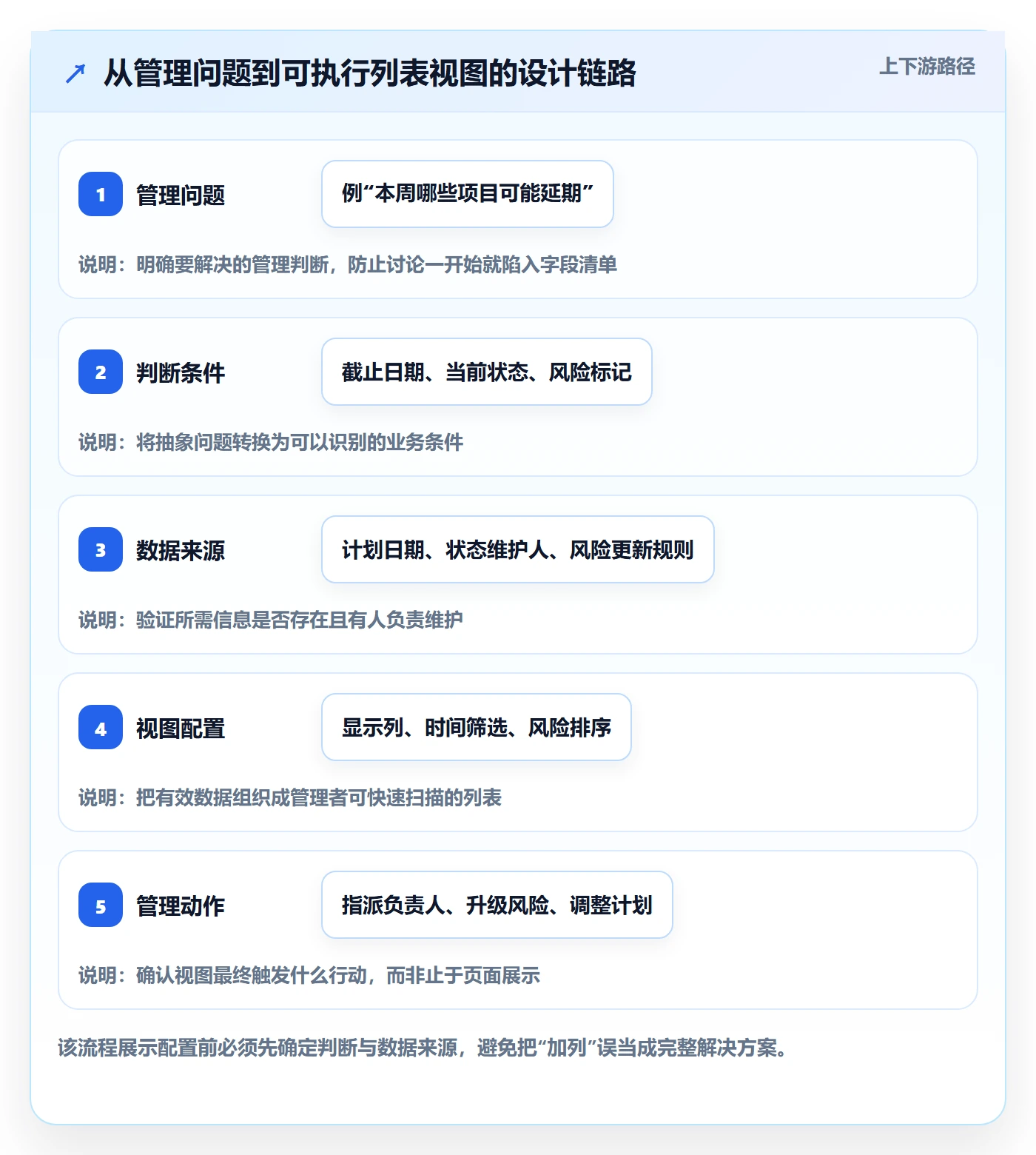 自定义列落地方案：企业管理者开展列表视图的效率提升案例解析