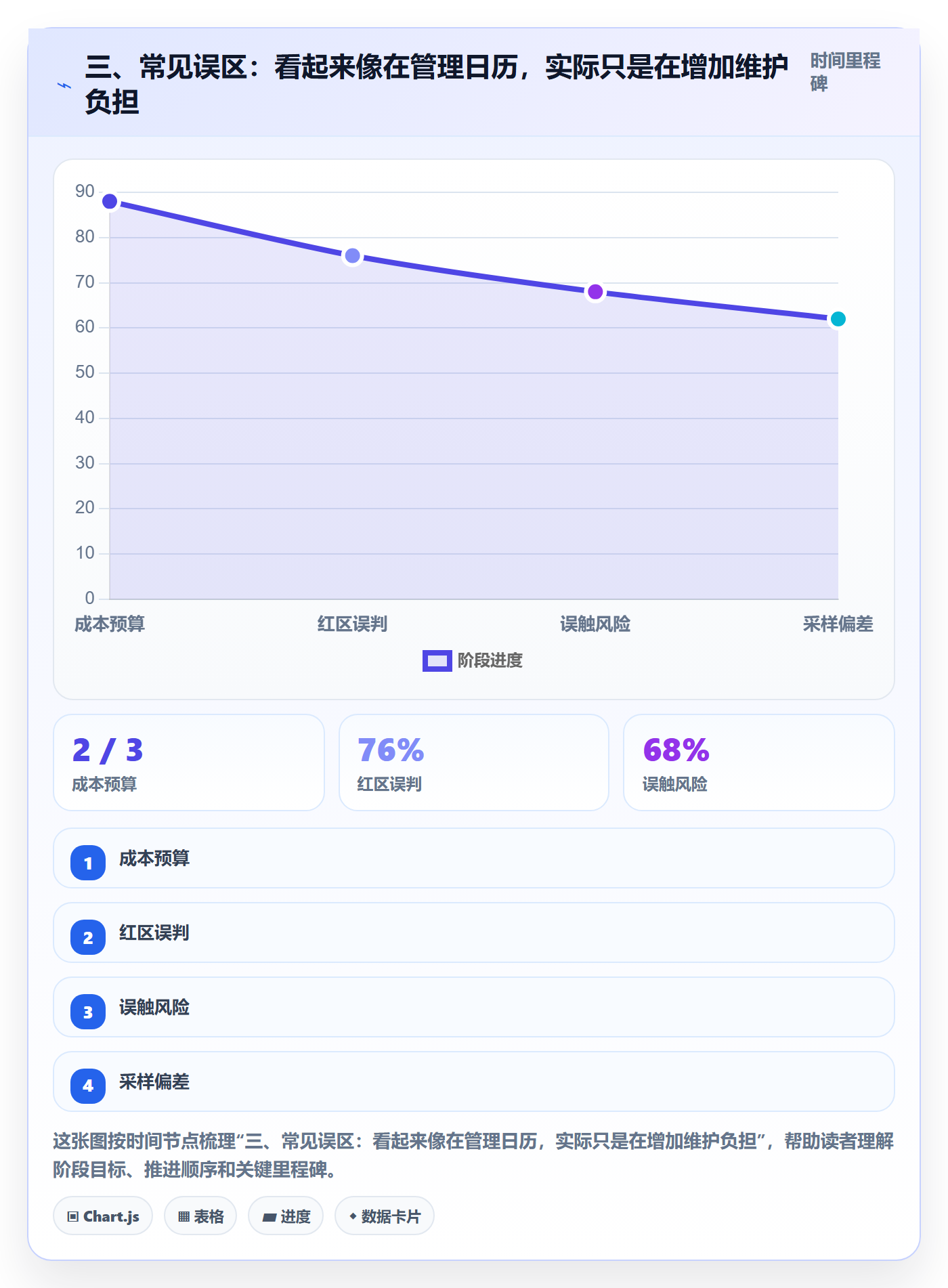 三、常见误区:看起来像在管理日历,实际只是在增加维护负担