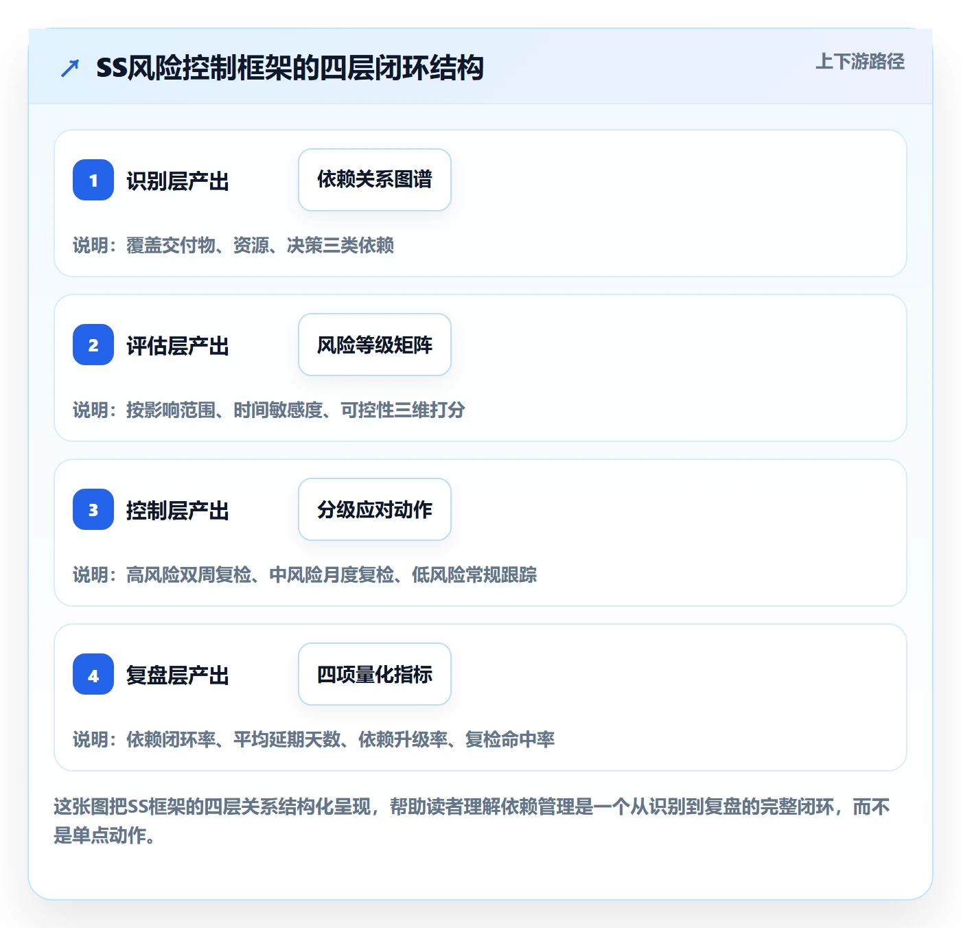 SS实操方法:管理层提升任务依赖效率的风险控制方法与模板