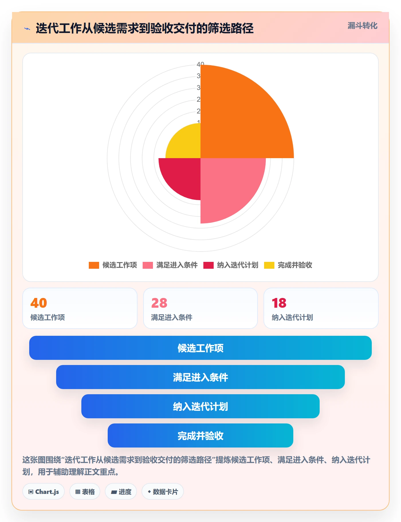 迭代管理迭代进度全流程:项目成员落地方案与一文讲清