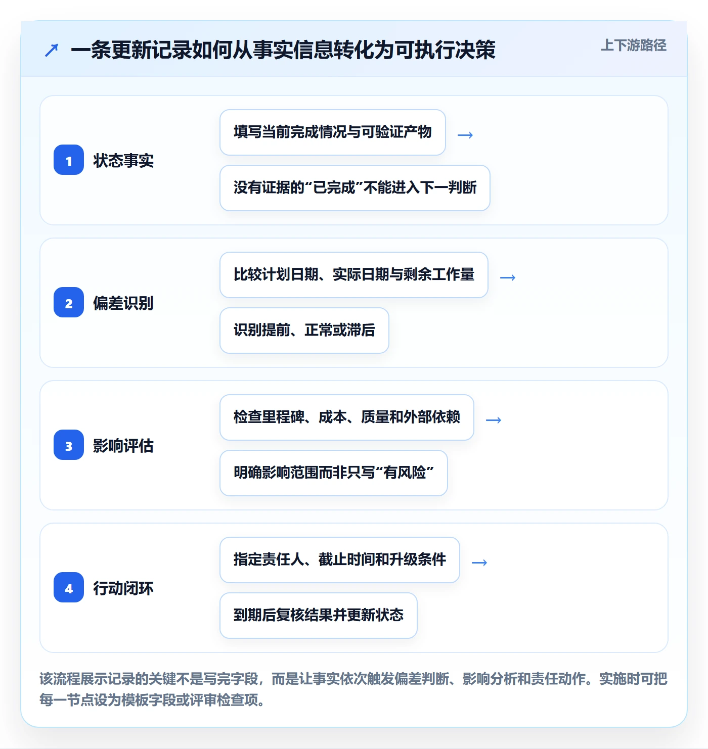 更新记录实操方法：跨部门团队提升进度跟踪效率的风险控制方法与模板