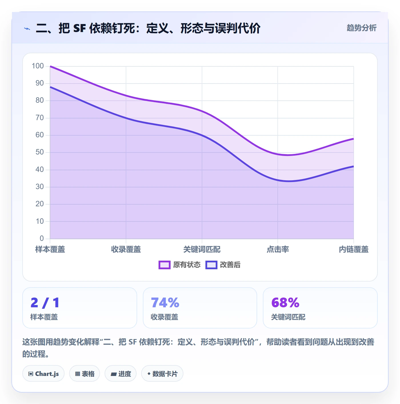 二、把 SF 依赖钉死:定义、形态与误判代价