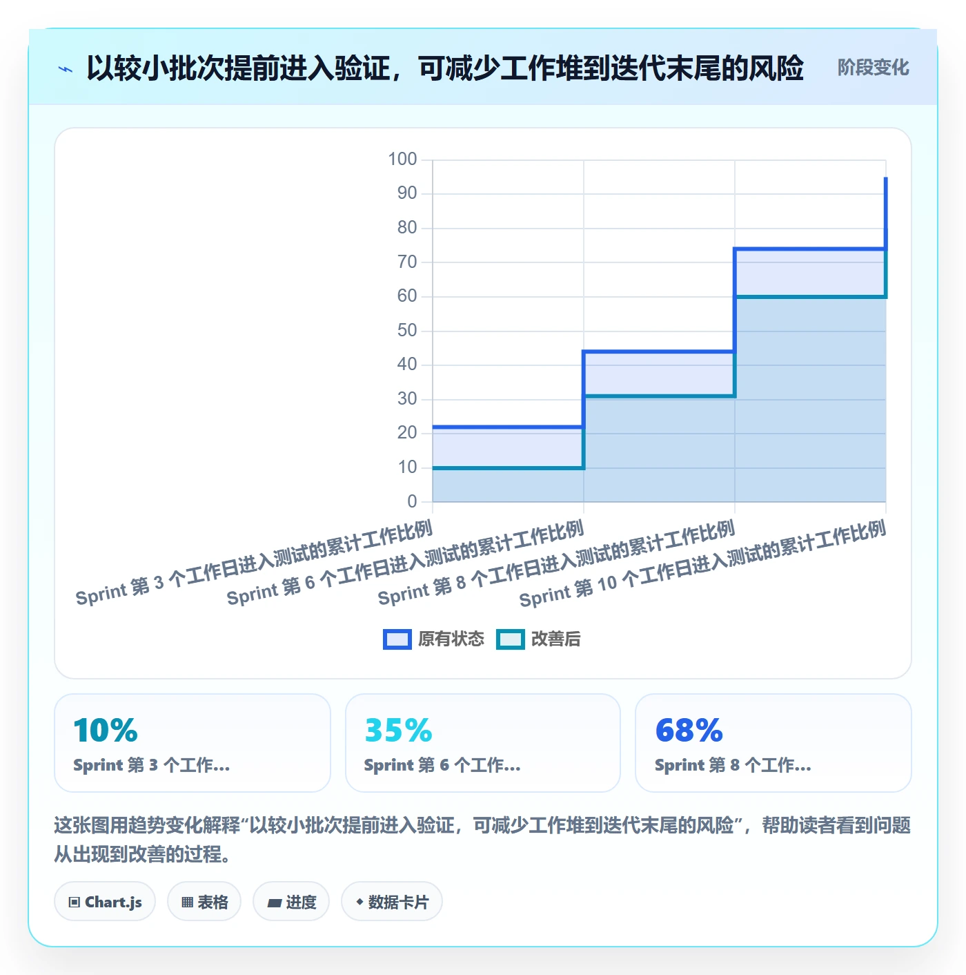 Sprint实操方法:项目成员提升迭代管理效率的最佳实践方法与模板