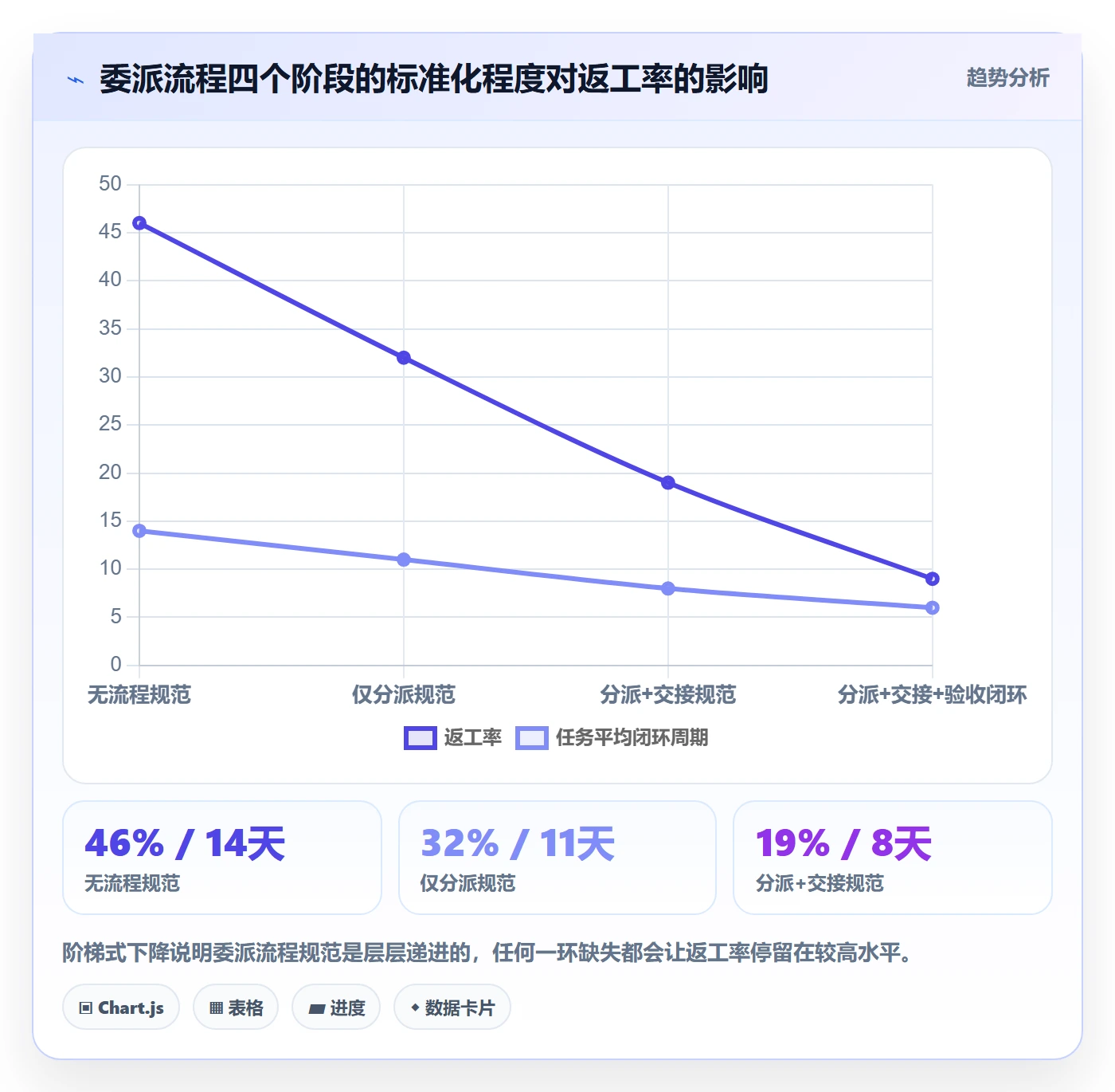 委派流程与规范:项目负责人任务分派协同管理关键指标