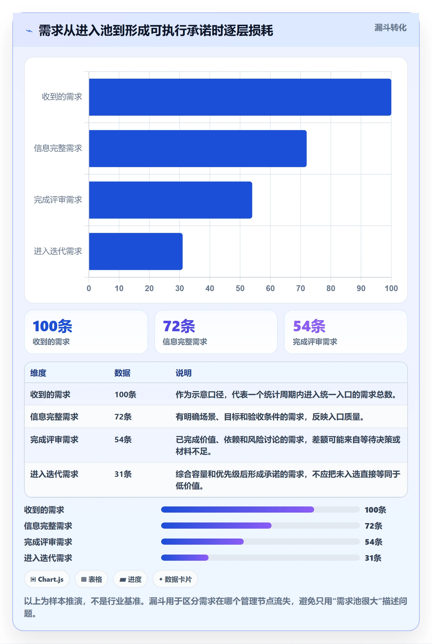 需求最佳实践：项目经理需求管理数据分析，常见问题