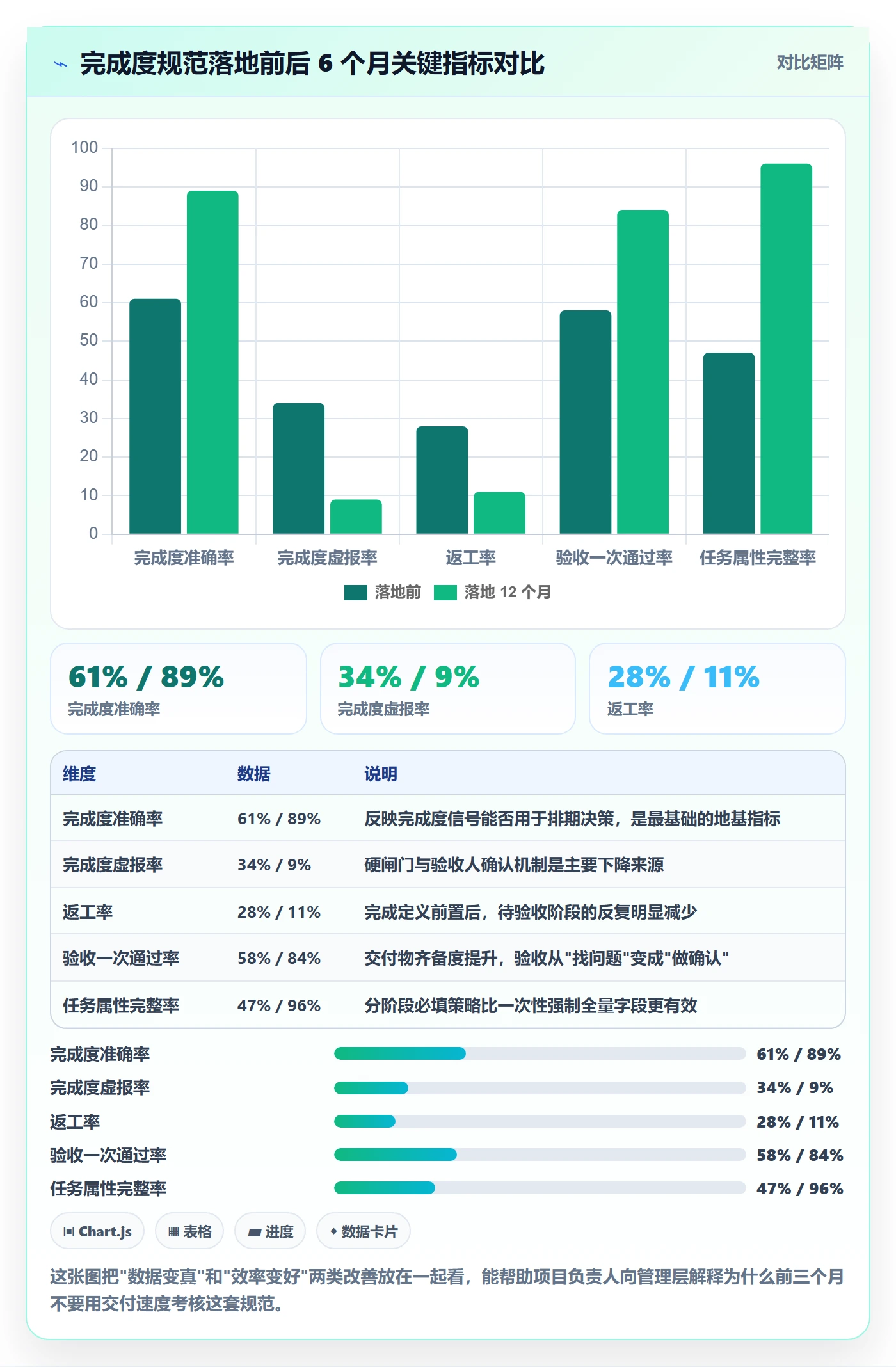 完成度流程与规范:项目负责人任务属性效率提升关键指标