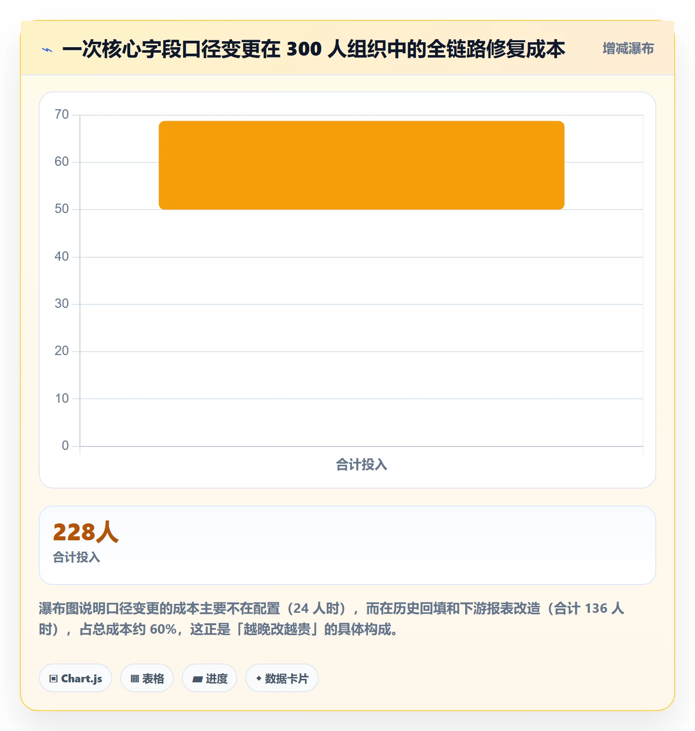 项目模板项目模板教程:管理层数据分析,避坑指南