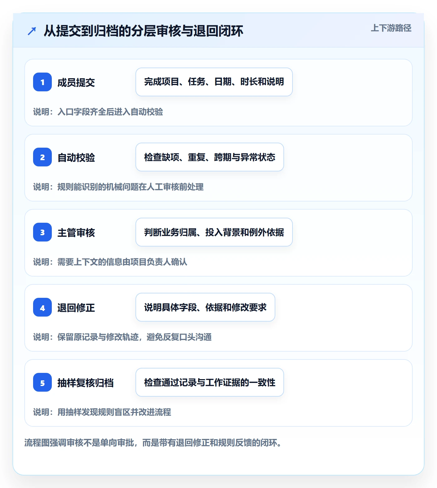 工时审核管理方法大全:项目成员工时管理落地方案落地清单