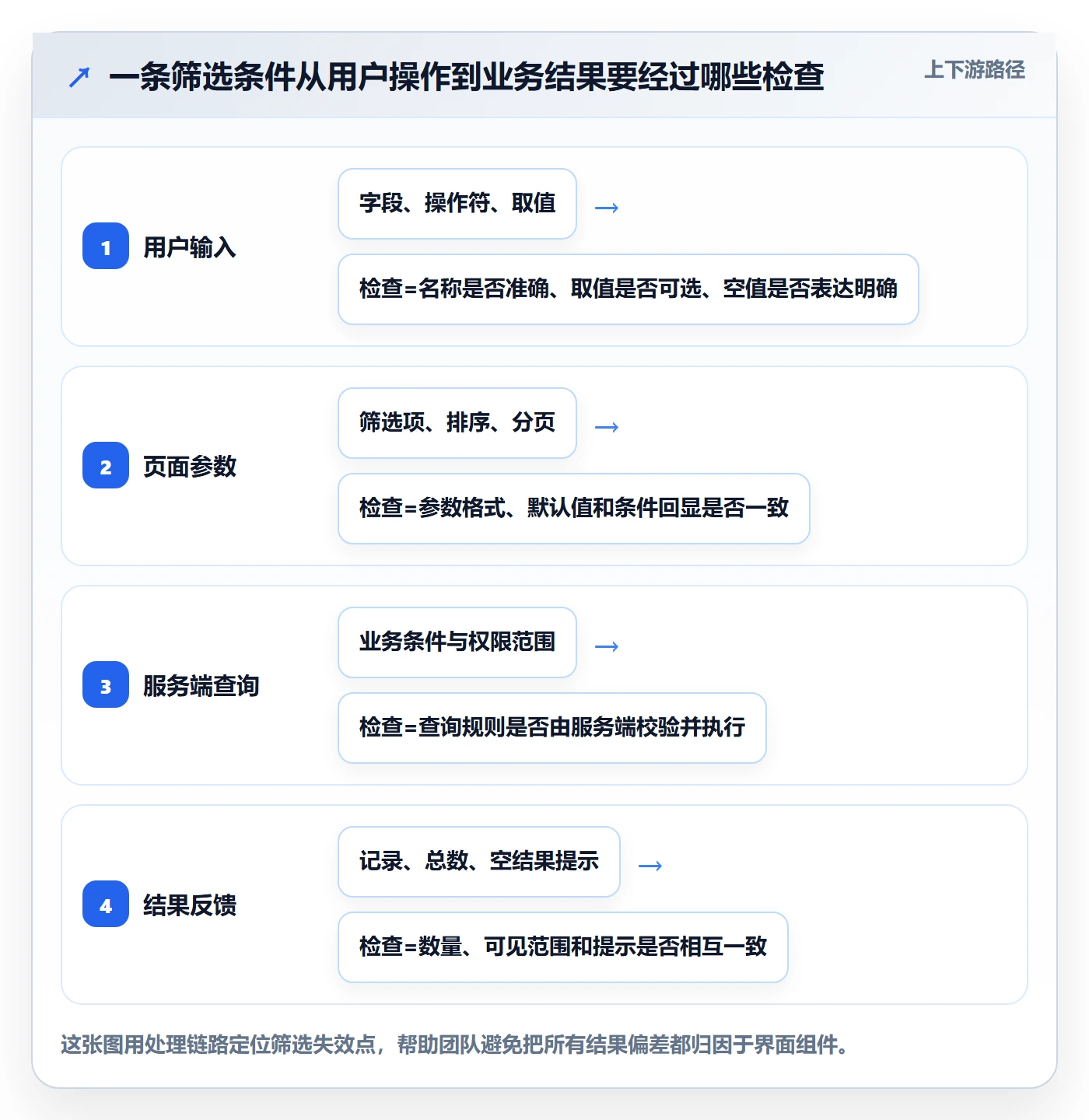 列表视图如何做好筛选?研发团队风险控制与操作步骤