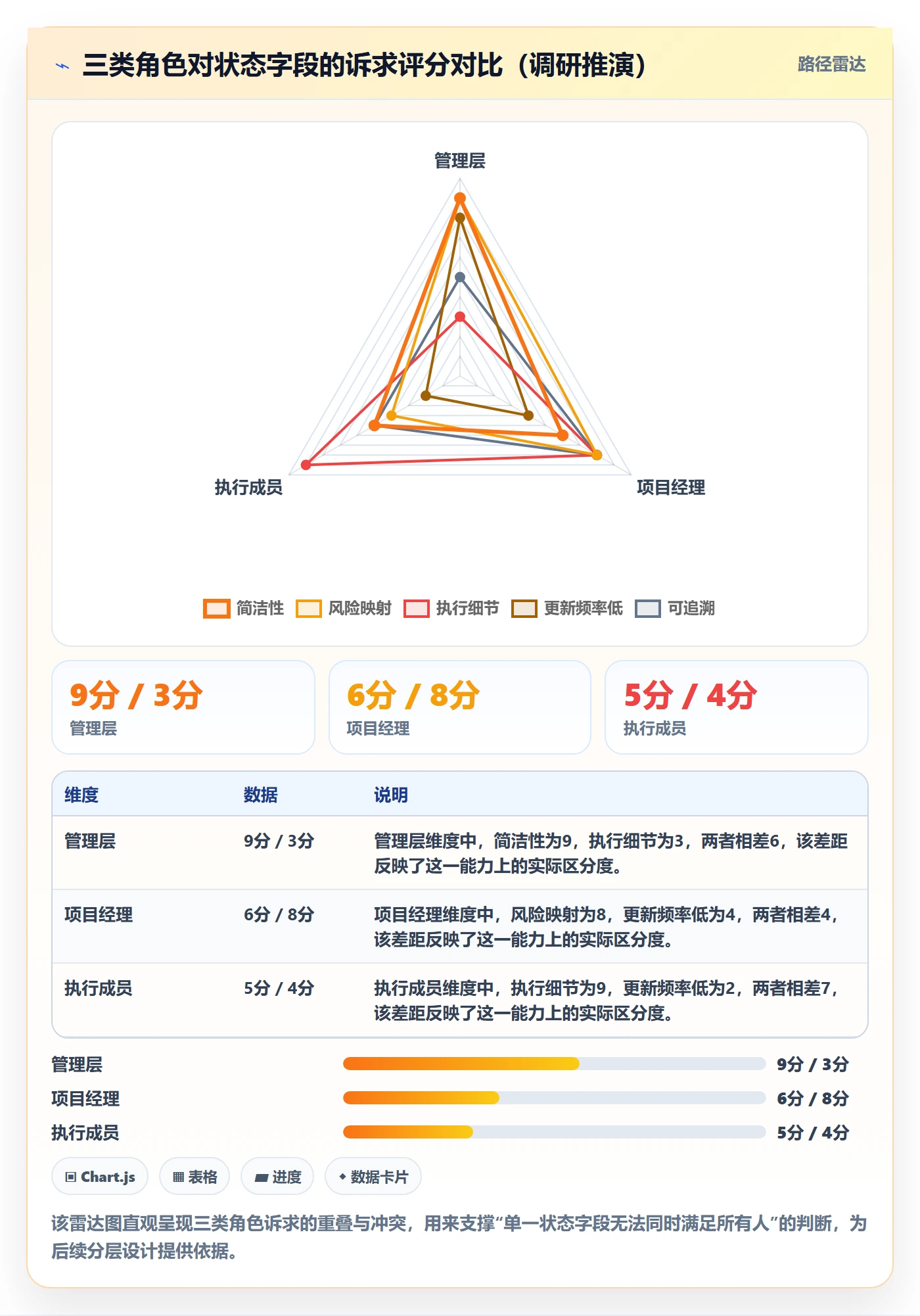 状态怎么做?管理层协同管理:任务属性从0到1