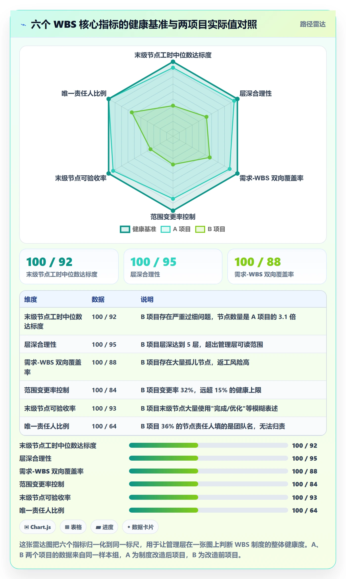 WBS流程与规范:管理层项目范围制度设计关键指标