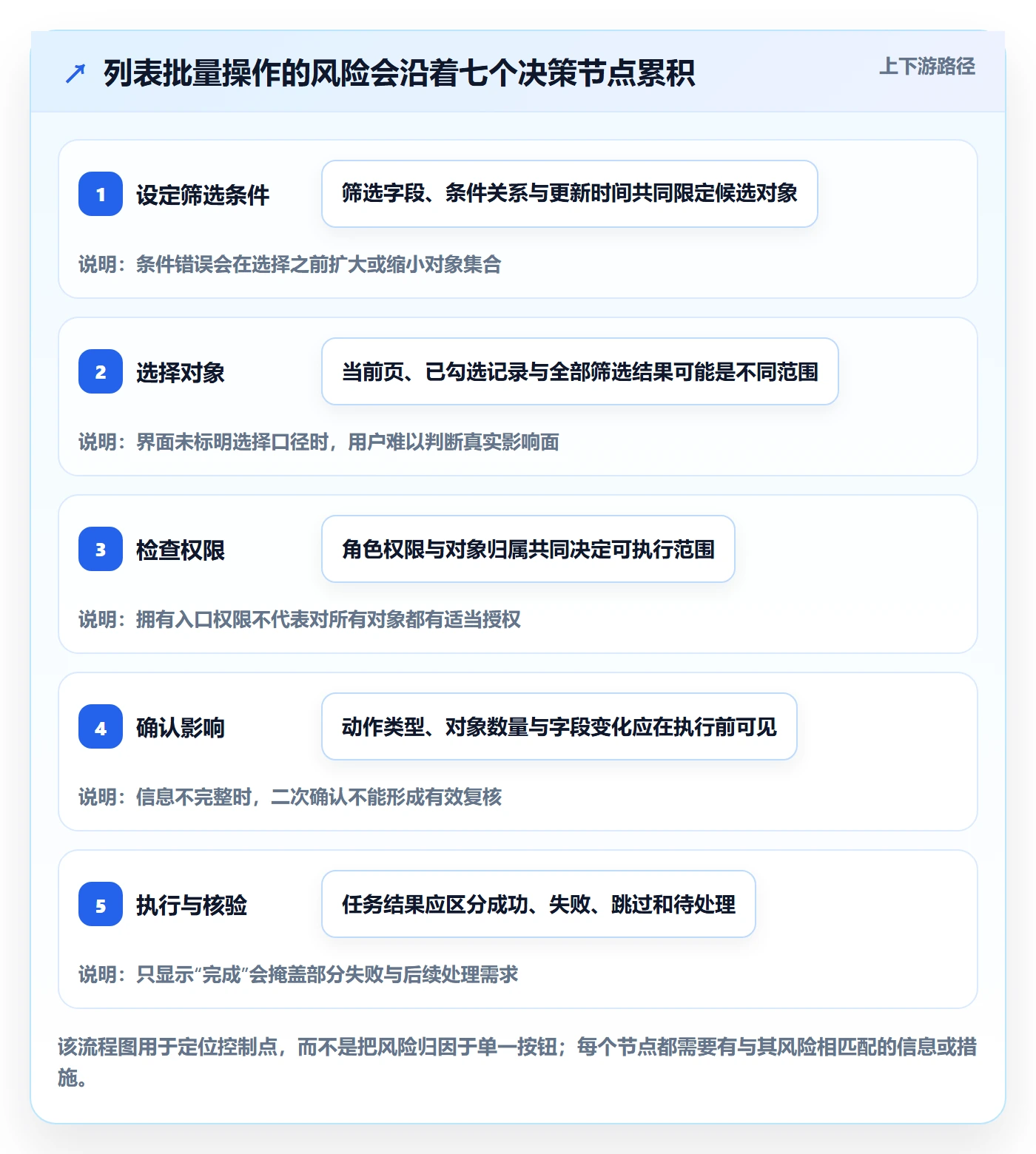 批量操作最佳实践：企业管理者列表视图风险控制，常见问题