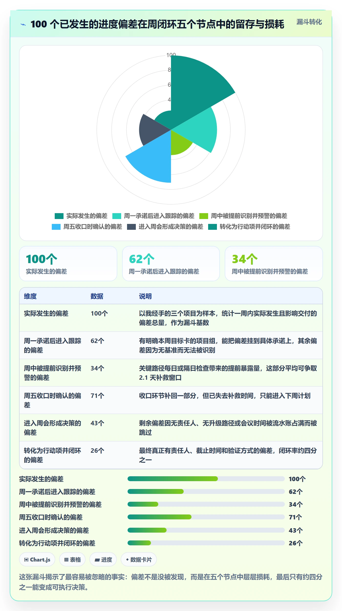 进度跟踪如何做好周进展？项目经理实操方法与操作步骤