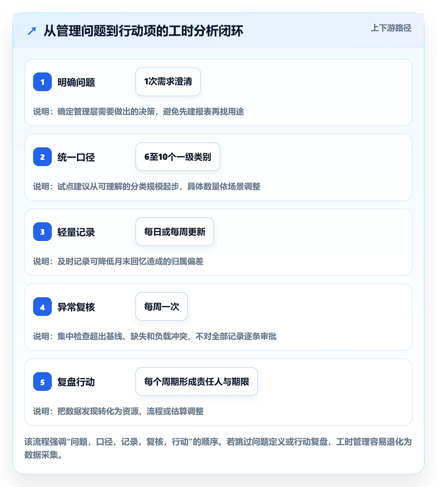 工时统计落地方案：管理层开展工时管理的实操方法案例解析