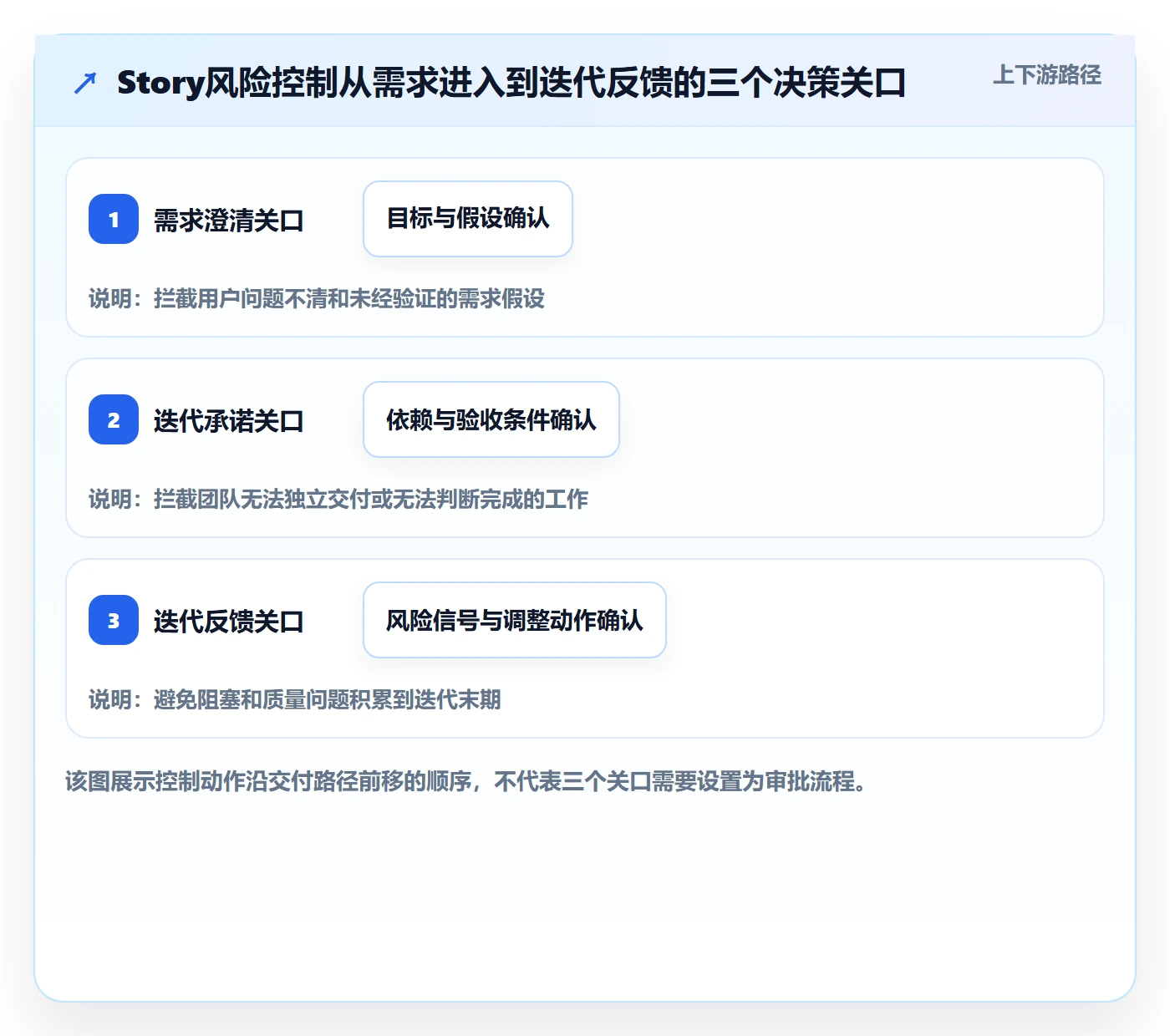 Story落地方案：产品经理开展敏捷项目的风险控制案例解析