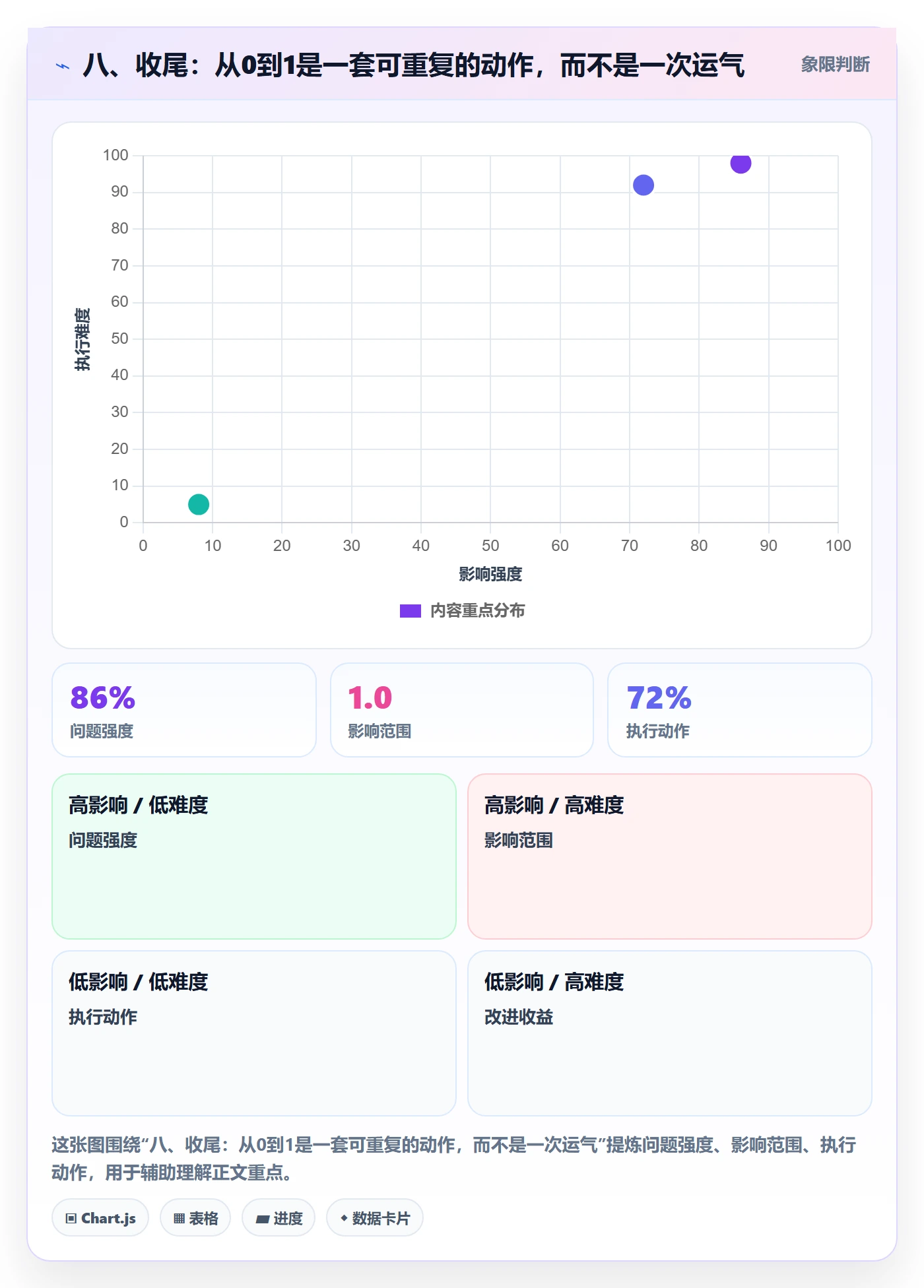 八、收尾:从0到1是一套可重复的动作,而不是一次运气