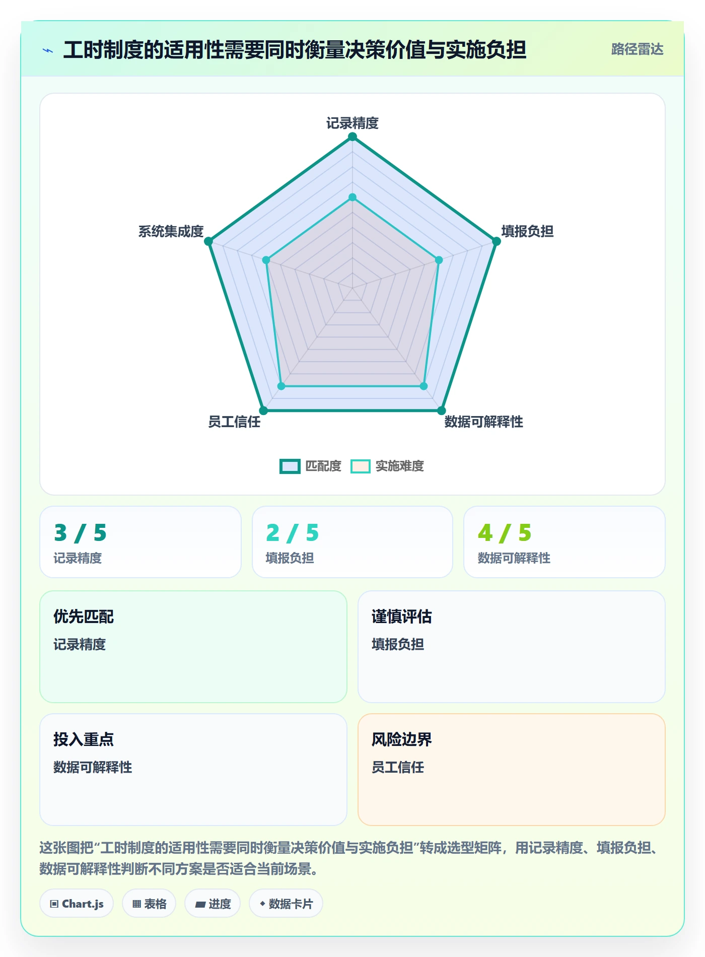 项目工时落地方案：管理层开展工时表的最佳实践案例解析