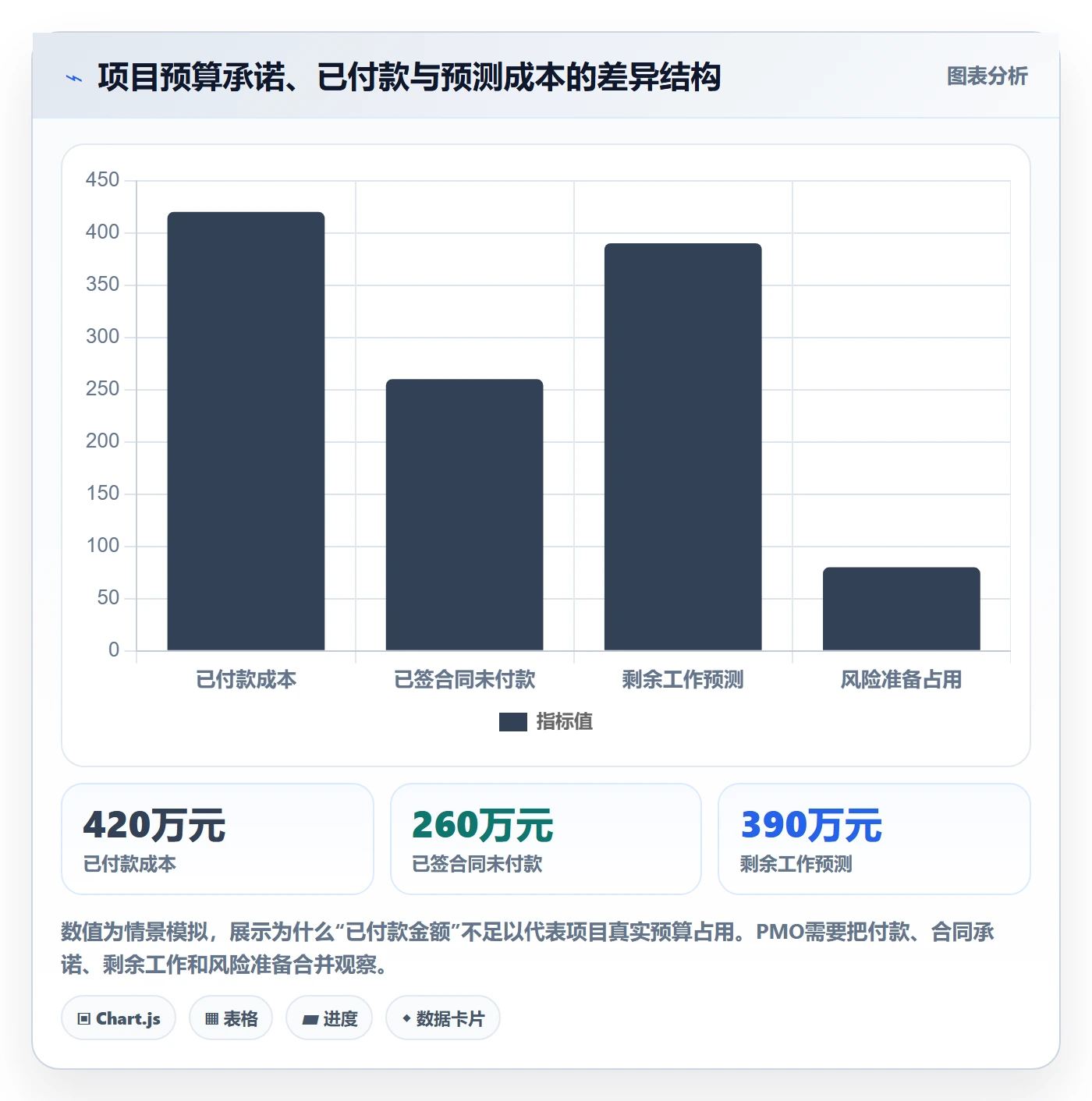 预算调整管理指南:PMO如何做好预算管理,落地方案全流程