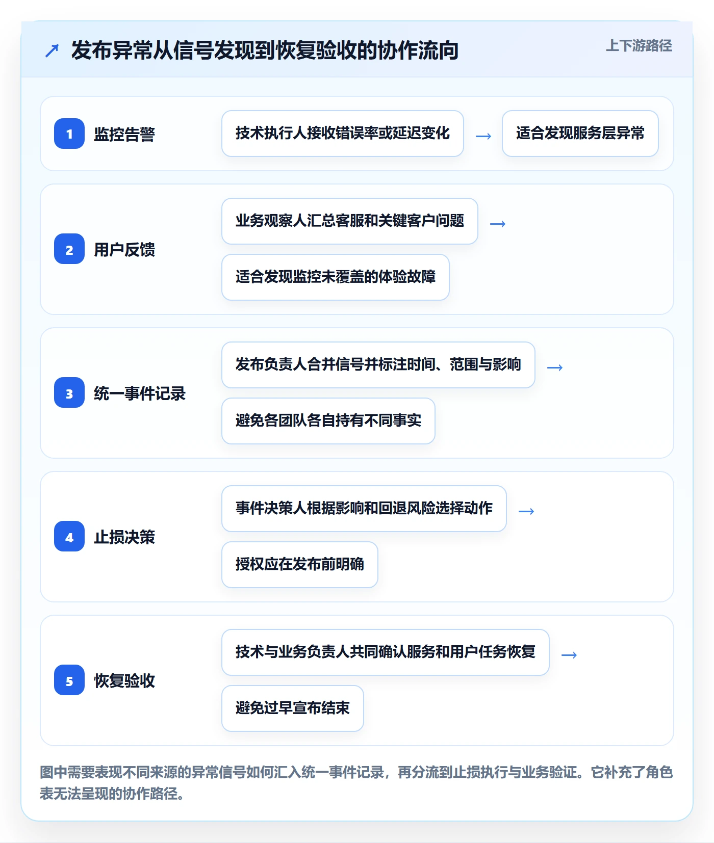回滚怎么做？项目经理协同管理：发布管理从0到1