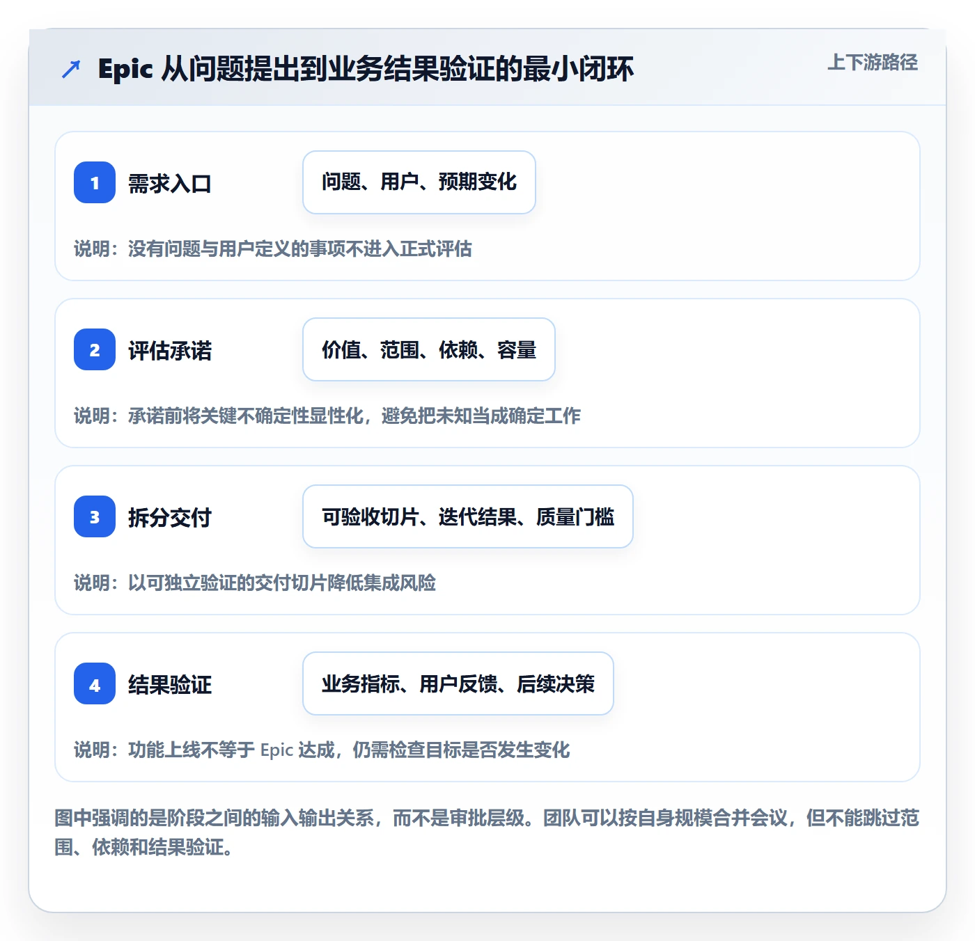 Epic流程与规范：项目成员敏捷项目落地方案关键指标
